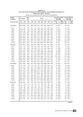 Evolución de la Pobreza al 2010 85
CUADRO Nº I.3
PERÚ: GASTO REAL PROMEDIO PER CÁPITA MENSUAL, SEGÚN DOMINIOS GEOGRÁFICOS Y
DECILES DEL GASTO, 2001-2010
(Nuevos soles constantes base=2001 a precios de Lima Metropolitana)
Dominios
Geográficos
May-
Dic
Deciles del Gasto 2001 2002 2003 2004 2005 2006 2007 2008 2009 2010
Porcen-
taje
P>t
Signifi-
cancia
Varia-
ción
P>t
Signifi-
cancia
Costa urbana 294,2 309,2 314,5 330,4 346,9 359,1 399,9 400,4 401,8 417,9 4,0 0,01 *** 16,1 0,01
***
Decil 1 97,1 94,4 91,0 106,1 117,6 120,6 134,2 137,6 143,7 143,8 0,1 0,96 0,1 0,96
Decil 2 140,0 133,2 143,3 152,6 163,0 168,6 188,2 192,4 200,1 204,4 2,2 0,00 *** 4,3 0,00 ***
Decil 3 169,7 164,4 176,5 187,2 198,1 205,8 222,7 230,7 235,5 240,7 2,2 0,00 *** 5,3 0,00 ***
Decil 4 194,2 195,9 208,1 217,8 231,2 240,6 258,3 268,3 270,0 281,7 4,3 0,00 *** 11,7 0,00 ***
Decil 5 222,7 227,0 240,6 248,5 263,1 279,3 294,4 309,8 309,8 325,5 5,1 0,00 *** 15,7 0,00 ***
Decil 6 257,2 261,9 275,1 287,4 300,4 314,7 338,3 357,7 356,7 371,5 4,2 0,00 *** 14,8 0,00 ***
Decil 7 299,4 305,8 318,0 330,0 346,5 362,2 395,3 409,4 410,9 428,9 4,4 0,00 *** 18,0 0,00 ***
Decil 8 355,7 365,3 376,2 398,8 411,9 430,9 477,4 481,1 485,6 511,8 5,4 0,00 *** 26,1 0,00 ***
Decil 9 450,1 466,4 472,0 504,1 522,1 540,9 602,1 605,9 603,2 641,2 6,3 0,00 *** 38,0 0,00 ***
Decil 10 757,8 878,2 845,7 874,9 916,9 929,6 1090,0 1013,2 1004,1 1032,1 2,8 0,25 28,0 0,24
Costa rural 195,4 187,7 204,0 219,9 223,1 228,5 251,0 268,7 263,3 280,8 6,7 0,01 *** 17,5 0,01 ***
Decil 1 76,1 67,3 80,2 78,6 90,5 85,0 87,6 109,5 100,1 105,5 5,4 0,07 * 5,4 0,06 *
Decil 2 107,0 95,6 109,9 112,8 118,8 117,6 127,3 150,2 138,0 145,9 5,7 0,00 *** 7,8 0,00 ***
Decil 3 125,6 115,4 130,8 135,4 141,6 144,8 155,5 175,7 163,5 176,0 7,6 0,00 *** 12,5 0,00 ***
Decil 4 142,9 132,0 144,7 155,2 161,6 165,9 183,4 196,4 185,8 203,0 9,3 0,00 *** 17,2 0,00 ***
Decil 5 158,7 150,5 160,9 175,3 179,1 185,2 208,6 218,5 211,6 230,5 9,0 0,00 *** 18,9 0,00 ***
Decil 6 175,0 169,4 181,7 195,1 198,9 209,2 227,5 243,6 241,0 265,6 10,2 0,00 *** 24,6 0,00 ***
Decil 7 194,4 194,6 202,9 222,5 229,4 239,3 256,6 275,6 273,8 303,0 10,7 0,00 *** 29,2 0,00 ***
Decil 8 225,2 226,3 240,8 258,2 263,4 277,2 304,0 319,4 327,0 343,3 5,0 0,00 *** 16,3 0,00 ***
Decil 9 279,8 274,0 299,6 322,8 316,4 326,3 371,8 388,5 393,5 414,0 5,2 0,00 *** 20,5 0,00 ***
Decil 10 475,0 456,8 489,7 544,8 532,7 536,4 589,8 611,8 602,0 625,2 3,9 0,37 23,2 0,36
Sierra urbana 301,1 325,6 322,8 323,4 335,7 342,4 374,8 398,2 399,7 419,9 5,0 0,01 *** 20,2 0,01 ***
Decil 1 74,2 80,8 75,8 87,0 92,0 94,7 99,0 104,3 118,1 127,5 7,9 0,00 *** 9,4 0,00 ***
Decil 2 117,8 123,1 128,2 133,9 136,3 143,4 152,2 160,2 175,2 184,9 5,6 0,00 *** 9,8 0,00 ***
Decil 3 153,1 156,8 161,0 168,3 167,3 181,8 192,1 208,1 216,8 229,9 6,0 0,00 *** 13,1 0,00 ***
Decil 4 181,8 187,6 196,1 200,8 200,3 223,4 233,2 250,2 253,9 272,7 7,4 0,00 *** 18,8 0,00 ***
Decil 5 212,2 225,0 233,0 238,5 238,9 261,3 277,4 296,6 294,5 318,3 8,1 0,00 *** 23,9 0,00 ***
Decil 6 251,3 269,1 277,2 277,3 279,1 299,6 322,8 348,0 347,1 364,0 4,9 0,00 *** 16,9 0,00 ***
Decil 7 303,4 323,6 327,1 323,8 330,7 351,1 382,4 407,4 409,2 423,6 3,5 0,00 *** 14,4 0,00 ***
Decil 8 370,1 396,9 397,6 385,6 405,2 414,6 462,7 490,0 490,2 503,3 2,7 0,00 *** 13,1 0,00 ***
Decil 9 478,9 513,7 510,9 496,6 534,0 529,3 599,7 629,1 636,9 646,5 1,5 0,09 * 9,6 0,09 *
Decil 10 869,9 981,4 924,8 923,2 977,4 927,1 1027,9 1090,7 1058,6 1132,4 7,0 0,04 ** 73,8 0,03 **
Sierra rural 126,5 135,1 144,5 151,7 152,7 155,5 160,5 172,8 180,4 193,1 7,1 0,00 *** 12,7 0,00 ***
Decil 1 37,3 41,4 47,7 53,5 50,7 51,5 53,6 58,7 65,3 71,4 9,4 0,00 *** 6,1 0,00 ***
Decil 2 54,3 60,9 70,7 76,0 73,7 75,3 76,4 84,5 92,3 99,6 7,9 0,00 *** 7,3 0,00 ***
Decil 3 67,8 74,8 86,7 89,8 89,5 91,8 92,1 101,8 109,8 119,2 8,5 0,00 *** 9,3 0,00 ***
Decil 4 80,3 88,5 100,3 103,8 103,2 106,5 108,0 119,7 127,2 135,5 6,5 0,00 *** 8,2 0,00 ***
Decil 5 94,1 102,5 114,4 118,1 117,5 122,3 125,1 136,6 145,7 153,3 5,2 0,00 *** 7,6 0,00 ***
Decil 6 109,9 118,0 130,1 135,7 135,6 139,1 143,3 156,5 164,7 173,1 5,1 0,00 *** 8,5 0,00 ***
Decil 7 129,3 137,8 150,4 156,1 155,9 159,9 164,8 178,6 187,9 198,9 5,8 0,00 *** 11,0 0,00 ***
Decil 8 155,1 165,3 177,4 181,8 182,2 188,6 193,3 211,1 219,7 233,8 6,4 0,00 *** 14,1 0,00 ***
Decil 9 196,6 207,4 216,2 222,7 225,5 236,9 240,6 257,5 267,5 287,1 7,3 0,00 *** 19,6 0,00 ***
Decil 10 340,3 355,3 351,4 379,3 394,1 383,0 407,8 423,1 424,5 460,0 8,4 0,00 *** 35,5 0,00 ***
IV Trimestre Anual
Continúa…
Variación Absoluta
2010/ 2009
Variación Porcentual
2010/ 2009
 