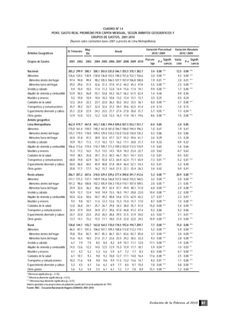 Evolución de la Pobreza al 2010 87
CUADRO Nº I.4
PERÚ: GASTO REAL PROMEDIO PER CÁPITA MENSUAL, SEGÚN ÁMBITOS GEOGRÁFICOS Y
GRUPOS DE GASTOS, 2001-2010
(Nuevos soles constantes base=2001 a precios de Lima Metropolitana)
* Diferencia significativa (p < 0.10).
** Diferencia altamente significativa (p < 0.0 5).
*** Diferencia muy altamente significativa (p < 0.01).
Valores ajustados a las proyecciones de población a partir del Censo de población de 1993.
Fuente: INEI .- Encuesta Nacional de Hogares (ENAHO): 2001-2010
Ámbitos Geográficos
May-
Dic
Grupos de Gastos 2001 2002 2003 2004 2005 2006 2007 2008 2009 2010
Porcen-
taje
P>t
Signifi-
cancia
Varia-
ción
P>t
Signifi-
cancia
Nacional 285,2 299,9 300,1 300,1 303,0 325,0 346,1 355,5 370,1 382,7 3,4 0,00 *** 12,5 0,00 ***
Alimentos 126,6 124,5 130,9 130,8 136,8 143,5 148,3 151,6 152,1 156,6 3,0 0,00 *** 4,5 0,00 ***
Alimentos dentro del hogar 97,4 94,8 99,4 98,2 105,5 106,5 107,1 107,4 106,8 108,8 1,9 0,01 *** 2,0 0,01 ***
Alimentos fuera del hogar 29,2 29,6 31,5 32,6 31,3 37,0 41,2 44,2 45,3 47,8 5,5 0,00 *** 2,5 0,00 ***
Vestido y calzado 9,4 10,4 10,5 11,4 11,3 12,0 14,4 15,6 17,4 19,1 9,9 0,00 *** 1,7 0,00 ***
Alquiler de vivienda y combustible 53,9 56,5 56,8 55,1 53,8 54,3 56,7 56,2 61,5 62,4 1,4 0,46 0,9 0,46
Muebles y enseres 9,2 10,0 10,4 10,4 10,3 10,8 13,2 13,4 15,1 15,7 3,5 0,25 0,5 0,24
Cuidados de la salud 12,2 24,4 22,3 23,7 22,0 26,2 30,2 34,2 33,5 36,1 8,0 0,00 *** 2,7 0,00 ***
Transportess y comunicaciones 35,7 39,3 33,7 32,4 32,6 37,2 39,7 39,6 42,5 41,4 -2,4 0,14 -1,0 0,15
Esparcimiento diversión y cultura 25,1 22,8 22,9 24,2 23,5 27,7 27,4 27,8 30,0 31,7 5,7 0,05 ** 1,7 0,04 **
Otros gastos 12,9 12,0 12,5 12,2 12,8 13,3 16,3 17,0 18,1 19,6 8,6 0,00 *** 1,5 0,00 ***
Ámbito geográfico
Lima Metropolitana 462,4 479,7 467,8 443,7 438,1 494,4 509,0 507,5 553,7 551,7 -0,4 0,85 -2,0 0,85
Alimentos 170,0 161,4 159,5 148,3 161,8 181,0 184,7 188,0 194,4 196,3 1,0 0,47 1,9 0,47
Alimentos dentro del hogar 125,1 119,5 118,0 109,4 129,4 133,3 132,0 132,8 134,8 135,2 0,3 0,86 0,4 0,86
Alimentos fuera del hogar 44,9 41,8 41,5 38,9 32,4 47,7 52,7 55,2 59,6 61,1 2,6 0,29 1,5 0,28
Vestido y calzado 10,9 10,7 11,5 11,7 10,2 12,1 16,2 17,1 20,8 21,7 4,4 0,33 0,9 0,32
Alquiler de vivienda y combustible 106,6 113,6 119,4 110,7 109,7 111,3 109,3 103,0 112,5 110,9 -1,4 0,65 -1,6 0,66
Muebles y enseres 15,3 17,2 16,5 15,3 13,5 14,5 18,4 18,3 23,4 22,7 -3,0 0,62 -0,7 0,63
Cuidados de la salud 19,9 38,5 35,8 39,1 31,5 40,3 46,1 50,1 54,1 53,5 -1,0 0,81 -0,5 0,81
Transportess y comunicaciones 68,8 74,8 62,9 56,7 55,0 67,3 64,4 62,4 71,1 65,9 -7,3 0,01 *** -5,2 0,01 ***
Esparcimiento diversión y cultura 50,0 46,0 44,5 45,9 40,8 51,8 48,4 46,4 52,1 54,3 4,3 0,41 2,2 0,40
Otros gastos 20,8 17,7 17,7 16,2 15,7 16,0 21,5 22,1 25,4 26,3 3,4 0,42 0,9 0,41
Resto urbano 286,7 307,2 307,6 318,0 329,4 339,6 377,4 390,8 391,7 412,6 5,3 0,00 *** 20,9 0,00 ***
Alimentos 131,1 131,2 137,1 140,9 145,6 146,8 157,5 160,0 155,5 160,5 3,2 0,00 *** 5,0 0,00 ***
Alimentos dentro del hogar 101,2 98,6 100,8 102,3 105,9 104,3 110,4 110,1 107,4 109,5 2,0 0,05 ** 2,1 0,05 **
Alimentos fuera del hogar 29,9 32,6 36,2 38,6 39,7 42,4 47,1 49,9 48,1 51,0 6,0 0,00 *** 2,9 0,00 ***
Vestido y calzado 10,9 12,7 12,4 14,0 14,9 15,5 18,3 19,7 20,8 23,0 10,4 0,00 *** 2,2 0,00 ***
Alquiler de vivienda y combustible 50,4 52,6 50,6 50,7 49,2 48,8 54,6 57,5 62,9 65,2 3,7 0,07 * 2,3 0,07 *
Muebles y enseres 9,5 9,8 10,7 11,4 12,3 12,6 15,3 15,4 15,7 17,0 8,7 0,00 *** 1,4 0,00 ***
Cuidados de la salud 12,0 26,8 24,1 25,7 26,7 29,8 34,3 38,0 35,7 41,0 15,0 0,00 *** 5,4 0,00 ***
Transportes y comunicaciones 34,4 37,9 34,0 34,9 37,1 39,6 47,0 46,8 47,2 47,4 0,3 0,86 0,2 0,86
Esparcimiento diversión y cultura 24,7 22,0 23,5 25,0 26,5 28,6 29,5 31,5 31,9 34,0 6,5 0,02 ** 2,1 0,01 ***
Otros gastos 13,7 14,1 15,2 15,5 17,1 18,0 21,0 22,0 22,0 24,5 10,9 0,00 *** 2,4 0,00 ***
Rural 138,8 144,1 155,7 163,8 164,5 170,0 178,5 192,6 194,7 209,7 7,7 0,00 *** 15,0 0,00 ***
Alimentos 86,5 87,1 101,2 106,0 107,1 109,3 108,6 112,8 113,2 119,1 5,2 0,00 *** 5,9 0,00 ***
Alimentos dentro del hogar 70,8 70,6 82,7 84,7 85,3 86,7 83,1 83,6 82,7 85,8 3,7 0,00 *** 3,0 0,00 ***
Alimentos fuera del hogar 15,6 16,5 18,5 21,4 21,7 22,6 25,5 29,2 30,5 33,3 9,3 0,00 *** 2,8 0,00 ***
Vestido y calzado 6,7 7,9 7,9 8,5 8,4 8,2 8,9 10,1 11,1 13,0 17,1 0,00 *** 1,9 0,00 ***
Alquiler de vivienda y combustible 14,5 13,6 12,3 14,0 12,5 12,9 15,3 15,9 17,7 18,7 5,9 0,04 ** 1,0 0,03 **
Muebles y enseres 4,1 4,2 5,2 5,3 5,6 5,9 6,7 7,2 7,7 8,3 8,5 0,00 *** 0,7 0,00 ***
Cuidados de la salud 6,1 10,1 9,3 9,0 9,2 10,8 12,7 17,1 14,0 16,4 17,6 0,00 *** 2,5 0,00 ***
Transportes y comunicaciones 10,2 11,6 9,8 9,8 9,6 9,9 11,5 13,2 13,6 14,7 8,2 0,01 *** 1,1 0,00 ***
Esparcimiento diversión y cultura 5,3 4,5 4,7 5,6 6,2 6,9 7,7 8,5 9,7 10,4 7,8 0,00 *** 0,8 0,00 ***
Otros gastos 5,6 5,2 5,4 5,5 6,1 6,1 7,2 7,7 7,8 8,9 15,1 0,00 *** 1,2 0,00 ***
IV Trimestre Anual
Variación Absoluta
2010 / 2009
Variación Porcentual
2010 / 2009
 