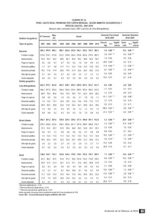 Evolución de la Pobreza al 2010 89
CUADRO Nº I.6
PERÚ: GASTO REAL PROMEDIO PER CÁPITA MENSUAL, SEGÚN ÁMBITOS GEOGRÁFICOS Y
TIPOS DE GASTOS, 2001-2010
(Nuevos soles constantes base=2001 a precios de Lima Metropolitana)
* Diferencia significativa (p < 0.10).
** Diferencia altamente significativa (p < 0.0 5).
*** Diferencia muy altamente significativa (p < 0.01).
Valores ajustados a las proyecciones de población a partir del Censo de población de 1993.
Fuente: INEI .- Encuesta Nacional de Hogares (ENAHO): 2001-2010
Ámbitos Geográficos
May-
Dic
Tipos de gastos 2001 2002 2003 2004 2005 2006 2007 2008 2009 2010
Porcen-
taje
P>t
Signifi-
cancia
Varia-
ción
P>t
Signifi-
cancia
Nacional 285,2 299,9 300,1 300,1 303,0 325,0 346,1 355,5 370,1 382,7 3,4 0,00 *** 12,5 0,00 ***
Compra o pago 215,6 216,1 213,8 212,2 218,8 236,4 255,8 262,6 274,5 282,7 3,0 0,01 *** 8,3 0,00 ***
Autoconsumo 42,4 49,2 50,2 48,0 46,7 46,8 49,2 48,8 50,2 50,7 1,0 0,56 0,5 0,56
Pago en especie 0,5 0,4 0,7 0,7 0,5 0,5 1,0 0,9 0,9 0,7 -20,9 0,09 * -0,2 0,15
Donación pública 1,7 9,7 9,8 11,7 11,1 12,2 11,8 13,5 13,0 14,5 11,9 0,00 *** 1,5 0,00 ***
Donación privada 19,2 17,8 17,9 20,6 19,4 21,9 24,6 26,5 28,5 31,0 8,7 0,00 *** 2,5 0,00 ***
Otro tipo de gasto 5,1 6,4 7,6 6,7 6,2 6,9 3,3 2,7 2,7 2,7 0,3 0,95 0,0 0,95
Gasto imputado 0,6 0,3 0,1 0,3 0,3 0,3 0,4 0,4 0,4 0,3 -14,5 0,15 -0,1 0,18
Ámbito geográfico
Lima Metropolitana 462,4 479,7 467,8 443,7 438,1 494,4 509,0 507,5 553,7 551,7 -0,4 0,85 -2,0 0,85
Compra o pago 360,2 357,5 345,6 326,6 334,0 376,4 389,4 393,4 428,2 423,5 -1,1 0,57 -4,7 0,57
Autoconsumo 68,9 78,4 85,6 76,0 74,5 78,4 74,1 66,3 69,0 68,2 -1,2 0,74 -0,9 0,74
Pago en especie 0,8 0,5 0,5 1,0 0,5 0,6 2,1 1,8 1,8 1,1 -41,7 0,01 *** -0,8 0,08 *
Donación pública 1,4 12,2 12,7 16,0 10,5 12,6 14,6 15,8 17,2 17,7 2,7 0,74 0,5 0,74
Donación privada 28,9 20,5 20,8 23,6 17,8 24,2 26,7 28,0 36,2 39,6 9,2 0,12 3,3 0,11
Otro tipo de gasto 1,4 9,8 2,5 0,3 0,5 2,0 1,2 1,2 0,4 1,2 198,3 0,02 ** 0,8 0,00 ***
Gasto imputado 0,8 0,8 0,2 0,3 0,4 0,2 1,0 1,0 0,8 0,5 -31,3 0,02 ** -0,2 0,05 **
Resto Urbano 286,7 307,2 307,6 318,0 329,4 339,6 377,4 390,8 391,7 412,6 5,3 0,00 *** 20,9 0,00 ***
Compra o pago 225,5 228,8 232,0 238,3 250,6 261,7 291,8 298,9 300,8 316,7 5,3 0,00 *** 15,9 0,00 ***
Autoconsumo 37,3 43,2 40,7 41,0 39,6 36,8 40,5 42,8 44,1 45,1 2,2 0,26 1,0 0,26
Pago en especie 0,6 0,4 1,2 0,8 0,6 0,6 0,6 0,7 0,8 0,8 8,0 0,62 0,1 0,61
Donación pública 1,4 12,0 11,0 11,7 12,2 13,1 13,3 15,3 13,7 16,4 19,5 0,00 *** 2,7 0,00 ***
Donación privada 18,9 20,3 19,9 23,2 23,6 24,7 29,0 31,3 30,0 31,5 5,0 0,10 * 1,5 0,09 *
Otro tipo de gasto 2,4 2,2 2,6 2,7 2,5 2,5 2,0 1,5 2,1 1,7 -15,2 0,20 -0,3 0,23
Gasto imputado 0,7 0,3 0,2 0,3 0,3 0,3 0,3 0,3 0,3 0,4 20,6 0,14 0,1 0,11
Rural 138,8 144,1 155,7 163,8 164,5 170,0 178,5 192,6 194,7 209,7 7,7 0,00 *** 15,0 0,00 ***
Compra o pago 87,3 86,2 87,5 91,6 91,2 94,8 107,6 116,3 119,0 129,3 8,6 0,00 *** 10,3 0,00 ***
Autoconsumo 25,9 31,5 31,3 32,1 31,3 31,1 37,6 40,5 40,8 41,8 2,4 0,14 1,0 0,14
Pago en especie 0,3 0,3 0,4 0,4 0,4 0,4 0,4 0,4 0,4 0,4 2,1 0,90 0,0 0,90
Donación pública 2,3 5,2 6,1 8,1 10,4 10,8 8,1 9,6 8,7 9,9 14,5 0,00 *** 1,3 0,00 ***
Donación privada 11,7 13,0 13,5 15,3 16,4 17,0 18,2 20,4 20,4 23,2 13,5 0,00 *** 2,8 0,00 ***
Otro tipo de gasto 11,0 7,9 16,9 16,0 14,6 15,5 6,5 5,2 5,3 5,1 -5,4 0,13 -0,3 0,14
Gasto imputado 0,3 0,1 0,1 0,3 0,2 0,4 0,1 0,1 0,1 0,1 -26,6 0,11 0,0 0,18
IV Trimestre Anual
Variación Absoluta
2010/ 2009
Variación Porcentual
2010/ 2009
 