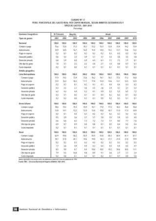 Instituto Nacional de Estadística e Informática90
CUADRO Nº I.7
PERÚ: PORCENTAJE DEL GASTO REAL PER CÁPITA MENSUAL, SEGÚN ÁMBITOS GEOGRÁFICOS Y
TIPOS DE GASTOS, 2001-2010
Porcentaje
Valores ajustados a las proyecciones de población a partir del Censo de población de 1993.
Fuente: INEI .- Encuesta Nacional de Hogares (ENAHO): 2001-2010
Dominios Geográficos May-Dic
Tipos de gastos 2001 2002 2003 2004 2005 2006 2007 2008 2009 2010
Nacional 100,0 100,0 100,0 100,0 100,0 100,0 100,0 100,0 100,0 100,0
Compra o pago 75,6 72,0 71,2 70,7 72,2 72,7 73,9 73,9 74,2 73,9
Autoconsumo 14,9 16,4 16,7 16,0 15,4 14,4 14,2 13,7 13,6 13,2
Pago en especie 0,2 0,1 0,2 0,2 0,2 0,2 0,3 0,3 0,3 0,2
Donación pública 0,6 3,2 3,3 3,9 3,7 3,7 3,4 3,8 3,5 3,8
Donación privada 6,8 5,9 6,0 6,9 6,4 6,7 7,1 7,5 7,7 8,1
Otro tipo de gasto 1,8 2,1 2,5 2,2 2,0 2,1 1,0 0,8 0,7 0,7
Gasto imputado 0,2 0,1 0,0 0,1 0,1 0,1 0,1 0,1 0,1 0,1
Ámbito geográfico
Lima Metropolitana 100,0 100,0 100,0 100,0 100,0 100,0 100,0 100,0 100,0 100,0
Compra o pago 77,9 74,5 73,9 73,6 76,2 76,1 76,5 77,5 77,3 76,8
Autoconsumo 14,9 16,3 18,3 17,1 17,0 15,9 14,6 13,1 12,5 12,4
Pago en especie 0,2 0,1 0,1 0,2 0,1 0,1 0,4 0,4 0,3 0,2
Donación pública 0,3 2,5 2,7 3,6 2,4 2,6 2,9 3,1 3,1 3,2
Donación privada 6,2 4,3 4,4 5,3 4,1 4,9 5,2 5,5 6,5 7,2
Otro tipo de gasto 0,3 2,1 0,5 0,1 0,1 0,4 0,2 0,2 0,1 0,2
Gasto imputado 0,2 0,2 0,0 0,1 0,1 0,0 0,2 0,2 0,1 0,1
Resto Urbano 100,0 100,0 100,0 100,0 100,0 100,0 100,0 100,0 100,0 100,0
Compra o pago 78,6 74,5 75,4 74,9 76,1 77,0 77,3 76,5 76,8 76,8
Autoconsumo 13,0 14,1 13,2 12,9 12,0 10,8 10,7 11,0 11,3 10,9
Pago en especie 0,2 0,1 0,4 0,3 0,2 0,2 0,2 0,2 0,2 0,2
Donación pública 0,5 3,9 3,6 3,7 3,7 3,8 3,5 3,9 3,5 4,0
Donación privada 6,6 6,6 6,5 7,3 7,2 7,3 7,7 8,0 7,7 7,6
Otro tipo de gasto 0,9 0,7 0,9 0,8 0,8 0,7 0,5 0,4 0,5 0,4
Gasto imputado 0,2 0,1 0,1 0,1 0,1 0,1 0,1 0,1 0,1 0,1
Rural 100,0 100,0 100,0 100,0 100,0 100,0 100,0 100,0 100,0 100,0
Compra o pago 62,9 59,8 56,2 55,9 55,4 55,8 60,3 60,4 61,1 61,7
Autoconsumo 18,7 21,8 20,1 19,6 19,0 18,3 21,1 21,0 21,0 19,9
Pago en especie 0,2 0,2 0,3 0,2 0,3 0,2 0,2 0,2 0,2 0,2
Donación pública 1,7 3,6 3,9 4,9 6,3 6,4 4,5 5,0 4,5 4,7
Donación privada 8,5 9,0 8,7 9,4 10,0 10,0 10,2 10,6 10,5 11,1
Otro tipo de gasto 7,9 5,5 10,8 9,8 8,9 9,1 3,6 2,7 2,7 2,4
Gasto imputado 0,2 0,0 0,1 0,2 0,1 0,2 0,1 0,1 0,0 0,0
IV Trimestre Anual
 
