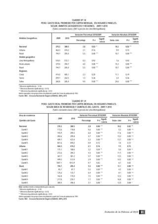 Evolución de la Pobreza al 2010 91
CUADRO Nº I.8
PERÚ: GASTO REAL PROMEDIO PER CÁPITA MENSUAL EN HOGARES PANELES,
SEGÚN ÁMBITOS GEOGRÁFICOS Y REGIONES, 2009 Y 2010
(Soles constantes base=2001 a precios de Lima Metropolitana)
Nota: Quintiles móviles o independiente para cada año.
* Diferencia significativa (p < 0.10).
** Diferencia altamente significativa (p < 0.0 5).
*** Diferencia muy altamente significativa (p < 0.01).
Valores ajustados a las proyecciones de población a partir del Censo de población de 1993
Fuente: INEI .- Encuesta Nacional de Hogares (ENAHO): 2009 y 2010
Porcentaje P>t
Signifi-
cancia
Varia- ción P>t
Signifi-
cancia
Nacional 370,3 380,5 2,8 0,03 ** 10,2 0,02 **
Urbana 464,3 474,2 2,1 0,16 9,9 0,15
Rural 194,7 205,4 5,5 0,00 *** 10,7 0,00 ***
Ámbito geográfico
Lima Metropolitana 570,5 572,1 0,3 0,92 1,6 0,92
Resto urbano 379,4 394,7 4,0 0,00 *** 15,3 0,00 ***
Rural 194,7 205,4 5,5 0,00 *** 10,7 0,00 ***
Regiones
Costa 474,0 485,1 2,3 0,20 11,1 0,19
Sierra 259,1 262,5 1,3 0,36 3,4 0,36
Selva 260,8 285,4 9,4 0,00 *** 24,6 0,00 ***
Ámbitos Geográficos 2009 2010
Variación Absoluta 2010/2009Variación Porcentual 2010/2009
* Diferencia significativa (p < 0.10).
** Diferencia altamente significativa (p < 0.0 5).
*** Diferencia muy altamente significativa (p < 0.01).
Valores ajustados a las proyecciones de población a partir del Censo de población de 1993.
Fuente: INEI .- Encuesta Nacional de Hogares (ENAHO): 2009 y 2010
CUADRO Nº I.9
PERÚ: GASTO REAL PROMEDIO PER CÁPITA MENSUAL EN HOGARES PANELES,
SEGÚN ÁREA DE RESIDENCIA Y QUINTILES DEL GASTO, 2009 Y 2010
(Soles constantes base=2001 a precios de Lima Metropolitana)
Área de residencia
Quintiles del Gasto Porcentaje P>t
Signifi-
cancia
Varia- ción P>t
Signifi-
cancia
Nacional 370,3 380,5 2,8 0,00 *** 10,2 0,02 **
Quintil 1 113,6 118,8 4,6 0,00 *** 5,2 0,00 ***
Quintil 2 193,9 205,5 6,0 0,00 *** 11,6 0,00 ***
Quintil 3 282,6 295,8 4,7 0,00 *** 13,2 0,00 ***
Quintil 4 409,7 423,4 3,3 0,00 *** 13,7 0,00 ***
Quintil 5 851,6 859,2 0,9 0,72 7,6 0,72
Urbana 464,3 474,2 2,1 0,16 9,9 0,15
Quintil 1 175,1 180,6 3,2 0,04 ** 5,6 0,04 **
Quintil 2 272,6 284,3 4,3 0,00 *** 11,7 0,00 ***
Quintil 3 367,7 381,2 3,7 0,00 *** 13,5 0,00 ***
Quintil 4 499,5 513,9 2,9 0,00 *** 14,5 0,00 ***
Quintil 5 1007,1 1013,9 0,7 0,82 6,7 0,82
Rural 194,7 205,4 5,5 0,00 *** 10,7 0,00 ***
Quintil 1 83,1 87,7 5,5 0,00 *** 4,5 0,00 ***
Quintil 2 125,6 133,7 6,4 0,00 *** 8,1 0,00 ***
Quintil 3 162,8 175,0 7,5 0,00 *** 12,2 0,00 ***
Quintil 4 217,8 234,7 7,7 0,00 *** 16,8 0,00 ***
Quintil 5 384,4 396,4 3,1 0,08 * 12,0 0,08 *
2009 2010
Variación Absoluta 2010/2009Variación Porcentual 2010/2009
 