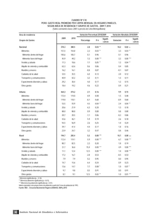 Instituto Nacional de Estadística e Informática92
CUADRO Nº I.10
PERÚ: GASTO REAL PROMEDIO PER CÁPITA MENSUAL EN HOGARES PANELES,
SEGÚN ÁREA DE RESIDENCIA Y GRUPOS DE GASTOS, 2009 Y 2010
(Soles constantes base=2001 a precios de Lima Metropolitana)
* Diferencia significativa (p < 0.10).
** Diferencia altamente significativa (p < 0.0 5).
*** Diferencia muy altamente significativa (p < 0.01).
Valores ajustados a las proyecciones de población a partir del Censo de población de 1993.
Fuente: INEI .- Encuesta Nacional de Hogares (ENAHO): 2009 y 2010
Área de residencia
Grupos de Gastos Porcentaje P>t
Signifi-
cancia
Variación P>t
Signifi-
cancia
Nacional 370,3 380,5 2,8 0,03 ** 10,2 0,02 **
Alimentos 151,5 154,8 2,2 0,03 ** 3,3 0,03 **
Alimentos dentro del hogar 105,6 105,7 0,1 0,96 0,1 0,96
Alimentos fuera del hogar 45,9 49,2 7,2 0,00 *** 3,3 0,00 ***
Vestido y calzado 17,3 18,6 7,7 0,05 ** 1,3 0,04 **
Alquiler de vivienda y combustible 63,3 63,6 0,6 0,86 0,4 0,85
Muebles y enseres 16,2 16,1 -0,8 0,87 -0,1 0,87
Cuidados de la salud 33,5 35,5 6,0 0,13 2,0 0,12
Transportes y comunicaciones 40,9 42,2 3,2 0,11 1,3 0,11
Esparcimiento diversión y cultura 29,2 30,4 4,0 0,17 1,2 0,15
Otros gastos 18,4 19,2 4,6 0,22 0,9 0,21
Urbana 464,3 474,2 2,1 0,16 9,9 0,15
Alimentos 172,4 174,0 0,9 0,48 1,5 0,48
Alimentos dentro del hogar 119,0 118,1 -0,7 0,60 -0,9 0,60
Alimentos fuera del hogar 53,5 55,9 4,5 0,04 ** 2,4 0,04 **
Vestido y calzado 20,6 21,9 6,3 0,20 1,3 0,18
Alquiler de vivienda y combustible 88,0 88,8 0,9 0,80 0,8 0,80
Muebles y enseres 20,7 20,5 -1,1 0,86 -0,2 0,86
Cuidados de la salud 43,6 46,1 5,9 0,19 2,6 0,18
Transportes y comunicaciones 55,5 56,9 2,6 0,25 1,4 0,24
Esparcimiento diversión y cultura 39,7 41,4 4,4 0,17 1,8 0,16
Otros gastos 23,9 24,7 3,2 0,47 0,8 0,46
Rural 194,7 205,4 5,5 0,00 *** 10,7 0,00 ***
Alimentos 112,4 119,1 5,9 0,00 *** 6,7 0,00 ***
Alimentos dentro del hogar 80,7 82,5 2,2 0,20 1,8 0,19
Alimentos fuera del hogar 31,7 36,6 15,4 0,00 *** 4,9 0,00 ***
Vestido y calzado 11,1 12,4 12,5 0,00 *** 1,4 0,00 ***
Alquiler de vivienda y combustible 17,2 16,7 -2,8 0,53 -0,5 0,53
Muebles y enseres 7,9 7,9 0,2 0,95 0,0 0,95
Cuidados de la salud 14,7 15,6 6,4 0,24 0,9 0,23
Transportes y comunicaciones 13,6 14,7 7,7 0,08 * 1,0 0,07 *
Esparcimiento diversión y cultura 9,7 9,8 0,5 0,91 0,0 0,91
Otros gastos 8,1 9,1 12,5 0,02 ** 1,0 0,01 ***
2009 2010
Variación Absoluta 2010/2009Variación Porcentual 2010/2009
 