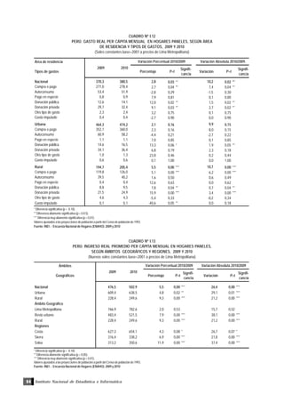 Instituto Nacional de Estadística e Informática94
CUADRO Nº I.12
PERÚ: GASTO REAL PER CÁPITA MENSUAL EN HOGARES PANELES, SEGÚN ÁREA
DE RESIDENCIA Y TIPOS DE GASTOS, 2009 Y 2010
(Soles constantes base=2001 a precios de Lima Metropolitana)
CUADRO Nº I.13
PERÚ: INGRESO REAL PROMEDIO PER CÁPITA MENSUAL EN HOGARES PANELES,
SEGÚN ÁMBITOS GEOGRÁFICOS Y REGIONES, 2009 Y 2010
(Nuevos soles constantes base=2001 a precios de Lima Metropolitana)
* Diferencia significativa (p < 0.10).
** Diferencia altamente significativa (p < 0.0 5).
*** Diferencia muy altamente significativa (p < 0.01).
Valores ajustados a las proyecciones de población a partir del Censo de población de 1993.
Fuente: INEI .- Encuesta Nacional de Hogares (ENAHO): 2009 y 2010
* Diferencia significativa (p < 0.10).
** Diferencia altamente significativa (p < 0.05).
*** Diferencia muy altamente significativa (p < 0.01).
Valores ajustados a las proyecciones de población a partir del Censo de población de 1993.
Fuente: INEI .- Encuesta Nacional de Hogares (ENAHO): 2009 y 2010
Ámbitos
Geográficos Porcentaje P>t
Signifi-
cancia
Variación P>t
Signifi-
cancia
Nacional 476,5 502,9 5,5 0,00 *** 26,4 0,00 ***
Urbana 609,4 638,5 4,8 0,02 ** 29,1 0,01 ***
Rural 228,4 249,6 9,3 0,00 *** 21,2 0,00 ***
Ámbito Geográfico
Lima Metropolitana 766,9 782,6 2,0 0,53 15,7 0,52
Resto urbano 483,4 521,5 7,9 0,00 *** 38,1 0,00 ***
Rural 228,4 249,6 9,3 0,00 *** 21,2 0,00 ***
Regiones
Costa 627,3 654,1 4,3 0,08 * 26,7 0,07 *
Sierra 316,4 338,2 6,9 0,00 *** 21,8 0,00 ***
Selva 313,2 350,6 11,9 0,00 *** 37,4 0,00 ***
2009 2010
Variación Absoluta 2010/2009Variación Porcentual 2010/2009
Área de residencia
Tipos de gastos Porcentaje P>t
Signifi-
cancia
Variación P>t
Signifi-
cancia
Nacional 370,3 380,5 2,8 0,03 ** 10,2 0,02 **
Compra o pago 271,0 278,4 2,7 0,04 ** 7,4 0,04 **
Autoconsumo 53,4 51,9 -2,8 0,29 -1,5 0,30
Pago en especie 0,8 0,9 7,9 0,81 0,1 0,80
Donación pública 12,6 14,1 12,0 0,02 ** 1,5 0,02 **
Donación privada 29,7 32,4 9,1 0,03 ** 2,7 0,02 **
Otro tipo de gasto 2,3 2,4 3,2 0,75 0,1 0,75
Gasto imputado 0,4 0,4 -2,7 0,90 0,0 0,90
Urbana 464,3 474,2 2,1 0,16 9,9 0,15
Compra o pago 352,1 360,0 2,3 0,16 8,0 0,15
Autoconsumo 60,9 58,2 -4,4 0,21 -2,7 0,22
Pago en especie 1,1 1,1 7,0 0,85 0,1 0,85
Donación pública 14,6 16,5 13,3 0,06 * 1,9 0,05 **
Donación privada 34,1 36,4 6,8 0,19 2,3 0,18
Otro tipo de gasto 1,0 1,3 23,8 0,46 0,2 0,44
Gasto imputado 0,6 0,6 0,1 1,00 0,0 1,00
Rural 194,7 205,4 5,5 0,00 *** 10,7 0,00 ***
Compra o pago 119,8 126,0 5,1 0,00 *** 6,2 0,00 ***
Autoconsumo 39,5 40,2 1,6 0,50 0,6 0,49
Pago en especie 0,4 0,4 12,6 0,63 0,0 0,62
Donación pública 8,8 9,5 7,8 0,04 ** 0,7 0,04 **
Donación privada 21,5 24,9 15,9 0,00 *** 3,4 0,00 ***
Otro tipo de gasto 4,6 4,3 -5,4 0,33 -0,2 0,34
Gasto imputado 0,1 0,1 -40,6 0,05 ** 0,0 0,18
2009 2010
Variación Absoluta 2010/2009.Variación Porcentual 2010/2009
 