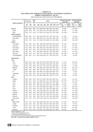 Instituto Nacional de Estadística e Informática96
CUADRO Nº I.16
PERÚ: INGRESO REAL PROMEDIO PER CÁPITA MENSUAL, SEGÚN ÁMBITOS GEOGRÁFICOS,
DOMINIOS Y DEPARTAMENTOS, 2001-2010
(Soles constantes base=2001 a precios de Lima Metropolitana)
* Diferencia significativa (p < 0.10).
** Diferencia altamente significativa (p < 0.05).
*** Diferencia muy altamente significativa (p < 0.01).
Valores ajustados a las proyecciones de población a partir del Censo de población de 1993.
Fuente: INEI .- Encuesta Nacional de Hogares (ENAHO): 2001-2010
May-
Dic
2001 2002 2003 2004 2005 2006 2007 2008 2009 2010
Porcen-
taje
P>t
Signifi-
cancia
Varia-
ción
P>t
Signifi-
cancia
Nacional 340,9 382,5 389,5 371,5 364,0 396,7 440,2 452,5 473,5 491,4 3,8 0,01 *** 17,9 0,01 ***
Urbana 443,8 505,8 517,5 479,3 468,5 513,8 574,4 580,1 604,0 621,1 2,8 0,07 * 17,2 0,06 *
Rural 150,2 152,7 152,8 171,9 169,9 178,9 189,8 214,7 229,5 248,0 8,0 0,00 *** 18,5 0,00 ***
Ámbito Geográfico
Lima Metropolitana 558,5 650,1 712,1 604,3 576,8 640,9 701,1 703,0 734,9 739,7 0,7 0,80 4,8 0,80
Resto urbano 353,4 391,4 364,7 380,0 382,5 412,3 472,8 481,2 498,6 524,8 5,3 0,00 *** 26,2 0,00 ***
Rural 150,2 152,7 152,8 171,9 169,9 178,9 189,8 214,7 229,5 248,0 8,0 0,00 *** 18,5 0,00 ***
Dominio
Costa urbana 351,9 395,5 375,6 403,1 398,4 430,5 498,9 481,9 502,4 529,3 5,4 0,01 *** 26,9 0,01 ***
Costa rural 227,6 222,1 225,1 266,3 254,3 269,5 291,5 334,3 346,0 357,8 3,4 0,36 11,8 0,36
Sierra urbana 367,6 428,5 393,7 387,3 399,7 427,6 469,8 504,9 516,4 537,7 4,1 0,07 * 21,3 0,06 *
Sierra rural 129,0 136,1 138,4 155,9 154,9 156,8 162,8 185,2 208,7 224,6 7,6 0,01 *** 15,9 0,01 ***
Selva urbana 328,2 301,7 273,1 298,3 300,5 328,0 404,1 430,5 450,6 484,7 7,6 0,02 ** 34,1 0,01 ***
Selva rural 162,4 155,8 147,3 155,9 157,4 179,9 204,3 223,8 214,4 245,7 14,6 0,00 *** 31,3 0,00 ***
Lima Metropolitana 558,5 650,1 712,1 604,3 576,8 640,9 701,1 703,0 734,9 739,7 0,7 0,80 4,8 0,80
Departamentos
Costa
Lima 533,8 618,2 673,2 580,4 553,7 614,8 674,5 680,6 709,7 720,5 1,5 0,54 10,8 0,54
Tacna 450,0 496,6 497,4 569,2 612,6 656,7 578,6 633,7 618,6 649,7 5,0 0,30 31,1 0,28
La Libertad 272,3 319,5 309,0 344,4 351,7 376,3 479,2 424,3 463,5 460,7 -0,6 0,89 -2,7 0,89
Moquega 409,9 430,6 413,6 434,6 480,3 562,9 563,0 592,7 605,7 701,0 15,7 0,02 ** 95,3 0,01 ***
Tumbes 299,5 310,5 305,2 384,3 434,2 450,1 484,3 397,7 416,6 447,0 7,3 0,19 30,4 0,18
Ica 281,0 386,6 369,9 407,4 408,4 412,6 399,8 422,0 469,1 476,5 1,6 0,58 7,3 0,57
Lambayeque 353,7 403,6 393,4 375,5 341,3 353,7 389,9 394,0 408,6 416,6 2,0 0,62 8,1 0,62
Piura 240,8 254,0 225,9 256,6 259,0 298,0 326,4 339,8 377,4 376,7 -0,2 0,96 -0,8 0,96
Sierra
Arequipa 435,0 468,2 457,9 470,4 471,6 485,1 555,5 607,5 607,6 631,2 3,9 0,47 23,6 0,46
Áncash 220,0 251,2 246,9 271,2 290,8 305,2 341,6 343,4 366,8 418,9 14,2 0,01 *** 52,1 0,01 ***
Junín 256,5 342,3 278,2 280,9 283,7 315,8 340,6 391,1 372,1 380,3 2,2 0,52 8,2 0,52
Cusco 218,9 224,0 219,6 205,5 210,0 236,3 256,1 263,7 293,3 298,0 1,6 0,69 4,7 0,69
Puno 225,1 223,3 214,5 225,9 209,0 208,8 236,3 260,4 277,1 297,6 7,4 0,05 ** 20,6 0,04 **
Pasco 222,1 201,4 206,8 216,7 202,5 203,1 246,8 273,0 306,6 336,3 9,7 0,04 ** 29,7 0,03 **
Huánuco 162,9 136,2 143,5 164,6 182,6 203,5 241,7 272,9 268,7 296,1 10,2 0,02 ** 27,3 0,02 **
Cajamarca 194,8 228,0 202,4 203,9 210,5 225,8 226,8 256,5 280,1 304,5 8,7 0,09 * 24,4 0,08 *
Apurímac 150,1 165,7 178,3 196,6 188,7 196,1 194,8 213,5 217,6 256,1 17,7 0,00 *** 38,6 0,00 ***
Ayacucho 160,7 167,0 168,2 196,0 176,6 176,2 218,1 223,8 239,0 269,6 12,8 0,00 *** 30,6 0,00 ***
Huancavelica 155,4 143,5 133,6 139,0 124,8 126,8 141,6 156,6 180,0 214,7 19,2 0,00 *** 34,6 0,00 ***
Selva
Madre de Dios 291,2 273,4 266,9 286,4 298,8 360,6 383,6 431,2 443,9 500,5 12,7 0,01 *** 56,6 0,01 ***
Ucayali 232,3 235,5 216,3 262,7 285,4 279,8 353,2 359,5 381,9 376,0 -1,5 0,67 -5,9 0,67
San Martín 222,3 217,1 198,3 221,4 232,9 238,5 321,5 354,0 342,3 395,3 15,5 0,00 *** 52,9 0,00 ***
Loreto 271,6 240,4 212,3 216,8 204,7 241,0 294,2 314,4 316,5 349,8 10,5 0,08 * 33,2 0,06 *
Amazonas 214,1 154,4 207,6 211,8 184,1 229,3 248,8 252,3 277,7 302,0 8,8 0,23 24,4 0,22
Variación Absoluta
2010/ 2009
Variación Porcentual
2010/ 2009
IV Trimestre Anual
Ámbitos geográficos
 