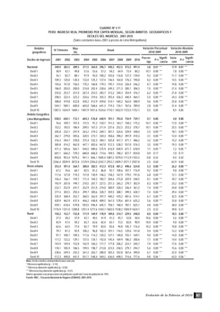 Evolución de la Pobreza al 2010 97
CUADRO Nº I.17
PERÚ: INGRESO REAL PROMEDIO PER CÁPITA MENSUAL, SEGÚN ÁMBITOS GEOGRÁFICOS Y
DECILES DEL INGRESO, 2001-2010
(Soles constantes base=2001 a precios de Lima Metropolitana)
Nota: Deciles móviles o independiente para cada año.
* Diferencia significativa (p < 0.10).
** Diferencia altamente significativa (p < 0.05).
*** Diferencia muy altamente significativa (p < 0.01).
Valores ajustados a las proyecciones de población a partir del Censo de población de 1993.
Fuente: INEI .- Encuesta Nacional de Hogares (ENAHO): 2001-2010
Ámbitos
geográficos
May-
Dic
Deciles de ingresos 2001 2002 2003 2004 2005 2006 2007 2008 2009 2010
Porcen-
taje
P>t
Signifi-
cancia
Varia-
ción
P>t
Signifi-
cancia
Nacional 340,9 382,5 389,5 371,5 364,0 396,7 440,2 452,5 473,5 491,4 3,8 0,01 *** 17,9 0,01 ***
Decil 1 38,9 42,1 49,8 57,6 53,6 57,2 58,2 64,9 72,4 80,2 10,7 0,00 *** 7,8 0,00 ***
Decil 2 76,1 82,7 88,1 97,9 93,0 100,2 103,0 116,8 127,3 139,0 9,2 0,00 *** 11,7 0,00 ***
Decil 3 109,3 120,0 120,4 132,0 125,3 137,4 146,5 164,8 176,3 190,8 8,2 0,00 *** 14,5 0,00 ***
Decil 4 145,6 157,8 156,5 170,2 160,8 179,3 195,1 214,0 226,4 246,2 8,7 0,00 *** 19,8 0,00 ***
Decil 5 186,0 203,0 200,0 214,8 202,4 228,6 249,3 271,3 285,1 306,5 7,5 0,00 *** 21,4 0,00 ***
Decil 6 235,0 253,7 251,0 267,4 253,5 283,7 313,2 340,3 354,9 376,7 6,2 0,00 *** 21,8 0,00 ***
Decil 7 298,5 322,4 323,3 334,6 319,6 355,3 393,4 426,3 440,4 464,7 5,5 0,00 *** 24,3 0,00 ***
Decil 8 388,8 419,8 422,8 430,2 412,9 459,8 514,1 540,2 563,0 588,9 4,6 0,00 *** 25,8 0,00 ***
Decil 9 544,1 589,1 600,0 603,0 568,6 641,3 719,3 734,1 767,6 789,0 2,8 0,00 *** 21,4 0,00 ***
Decil 10 1387,5 1634,9 1684,1 1407,9 1451,6 1524,6 1710,1 1652,9 1723,5 1732,1 0,5 0,85 8,5 0,85
Ámbito Geográfico
Lima Metropolitana 558,5 650,1 712,1 604,3 576,8 640,9 701,1 703,0 734,9 739,7 0,7 0,80 4,8 0,80
Decil 1 76,6 109,7 107,4 131,5 91,2 120,7 151,3 163,7 158,2 175,2 10,7 0,00 *** 17,0 0,00 ***
Decil 2 152,2 183,5 186,4 209,5 167,3 211,4 237,6 252,3 253,2 278,7 10,1 0,00 *** 25,5 0,00 ***
Decil 3 205,8 232,1 241,9 263,2 219,3 269,1 301,1 324,6 329,9 348,0 5,5 0,00 *** 18,1 0,00 ***
Decil 4 262,7 279,0 305,6 320,5 273,1 320,3 358,6 390,2 397,9 410,3 3,1 0,00 *** 12,4 0,00 ***
Decil 5 316,3 344,7 378,0 375,4 332,3 384,1 425,8 457,7 471,1 486,2 3,2 0,00 *** 15,2 0,00 ***
Decil 6 385,8 414,2 462,0 447,1 402,6 467,0 512,3 538,2 557,0 576,3 3,5 0,00 *** 19,3 0,00 ***
Decil 7 471,3 505,6 565,1 546,5 489,6 575,9 616,9 640,9 671,7 678,9 1,1 0,05 ** 7,2 0,05 **
Decil 8 601,1 646,3 729,2 680,8 606,0 714,6 769,5 780,2 827,7 834,8 0,9 0,17 7,0 0,17
Decil 9 850,8 953,4 1079,3 941,1 846,1 1005,4 1087,2 1079,0 1112,9 1103,5 -0,8 0,42 -9,4 0,42
Decil 10 2266,4 2839,9 3072,8 2129,9 2356,0 2342,7 2553,7 2409,7 2571,7 2507,8 -2,5 0,60 -63,9 0,60
Resto urbana 353,4 391,4 364,7 380,0 382,5 412,3 472,8 481,2 498,6 524,8 5,3 0,00 *** 26,2 0,00 ***
Decil 1 67,2 76,6 66,1 82,5 81,2 86,8 92,7 100,6 107,1 116,9 9,2 0,00 *** 9,8 0,00 ***
Decil 2 117,6 127,8 119,3 131,8 130,9 146,2 158,2 167,9 179,5 191,6 6,8 0,00 *** 12,1 0,00 ***
Decil 3 156,4 166,1 159,7 171,4 169,3 185,7 204,6 215,8 229,9 248,5 8,1 0,00 *** 18,7 0,00 ***
Decil 4 192,9 207,8 199,7 210,5 207,7 227,5 251,3 265,2 279,7 302,9 8,3 0,00 *** 23,2 0,00 ***
Decil 5 232,1 252,9 241,7 252,9 251,0 274,0 300,9 320,3 336,4 361,2 7,4 0,00 *** 24,8 0,00 ***
Decil 6 277,4 303,5 292,4 299,7 300,6 328,7 359,5 388,1 399,3 428,7 7,4 0,00 *** 29,4 0,00 ***
Decil 7 335,9 368,4 352,7 360,5 362,0 397,7 440,2 470,2 481,6 514,1 6,7 0,00 *** 32,5 0,00 ***
Decil 8 420,9 462,9 437,4 446,2 448,8 489,5 561,5 578,6 601,4 635,2 5,6 0,00 *** 33,8 0,00 ***
Decil 9 559,1 618,4 579,8 593,5 596,4 645,7 758,1 768,4 787,1 825,1 4,8 0,00 *** 38,0 0,00 ***
Decil 10 1176,9 1331,0 1200,8 1251,4 1277,6 1343,1 1602,0 1538,2 1584,9 1624,7 2,5 0,32 39,8 0,31
Rural 150,2 152,7 152,8 171,9 169,9 178,9 189,8 214,7 229,5 248,0 8,0 0,00 *** 18,5 0,00 ***
Decil 1 27,5 28,2 37,9 42,1 40,5 41,9 41,3 45,7 52,8 58,4 10,6 0,00 *** 5,6 0,00 ***
Decil 2 45,9 47,5 59,2 65,7 63,6 65,4 65,1 73,5 82,0 90,9 10,9 0,00 *** 9,0 0,00 ***
Decil 3 62,6 64,5 77,0 82,7 79,9 83,0 83,6 94,8 105,7 116,5 10,2 0,00 *** 10,8 0,00 ***
Decil 4 79,7 81,3 92,9 100,2 96,8 102,3 101,1 116,5 129,6 141,8 9,4 0,00 *** 12,2 0,00 ***
Decil 5 97,1 100,1 109,3 117,6 114,2 120,2 121,1 140,8 155,1 169,1 9,0 0,00 *** 14,0 0,00 ***
Decil 6 117,2 122,2 129,1 137,5 134,1 142,0 145,4 169,9 186,2 200,6 7,7 0,00 *** 14,4 0,00 ***
Decil 7 143,9 149,4 152,8 162,9 160,2 171,7 177,8 206,2 223,1 240,7 7,9 0,00 *** 17,6 0,00 ***
Decil 8 178,1 185,9 186,5 199,5 198,7 213,8 223,5 258,5 279,1 294,7 5,6 0,00 *** 15,6 0,00 ***
Decil 9 238,6 249,3 242,2 261,2 263,1 280,0 303,3 342,8 367,6 390,0 6,1 0,00 *** 22,4 0,00 ***
Decil 10 512,3 498,8 441,5 551,1 548,4 569,2 636,0 698,5 714,6 777,6 8,8 0,06 * 63,0 0,06 *
Variación Porcentual
2010/ 2009
Variación Absoluta
2010/ 2009
IV Trimestre Anual
 