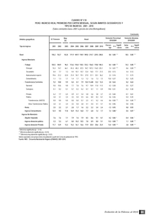 Evolución de la Pobreza al 2010 99
* Diferencia significativa (p < 0.10).
** Diferencia altamente significativa (p < 0.0 5).
*** Diferencia muy altamente significativa (p < 0.01).
Valores ajustados a las proyecciones de población a partir del Censo de población de 1993.
Fuente: INEI .- Encuesta Nacional de Hogares (ENAHO): 2001-2010
Ámbitos geográficos
May-
Dic
Tipo de ingreso 2001 2002 2003 2004 2005 2006 2007 2008 2009 2010
Porcen-
taje
P>t
Signifi-
cancia
Varia-
ción
P>t
Signifi
cancia
Rural 150,2 152,7 152,8 171,9 169,9 178,9 189,8 214,7 229,5 248,0 8,0 0,00 *** 18,5 0,00 ***
Ingreso Monetario
- Trabajo 103,5 104,9 96,5 113,6 110,8 118,5 135,3 156,0 170,0 184,3 8,4 0,00 *** 14,3 0,00 ***
Principal 74,3 74,7 66,1 81,4 80,3 87,5 94,7 107,3 116,5 125,1 7,4 0,01 *** 8,6 0,00 ***
Secundario 8,4 7,7 7,3 9,4 10,1 10,7 12,4 16,0 17,1 21,5 25,5 0,13 4,4 0,12
Autoconsumo/ especie 19,6 21,2 22,0 21,4 18,7 19,1 27,0 31,1 35,1 36,2 3,3 0,16 1,1 0,15
Extraordinarios 1,1 1,3 1,1 1,4 1,7 1,3 1,2 1,6 1,3 1,5 15,0 0,27 0,2 0,25
- Transferencia Corrientes 9,2 10,8 9,9 8,4 8,1 7,9 10,4 11,648 12,2 12,4 2,0 0,63 0,2 0,63
Nacional 9,0 10,6 9,8 7,7 7,8 7,6 9,7 10,9 11,0 11,5 4,3 0,28 0,5 0,27
Extranjera 0,1 0,2 0,1 0,7 0,3 0,2 0,7 0,7 1,1 0,9 -19,8 0,31 -0,2 0,38
Privada 6,2 7,7 6,5 4,9 4,1 3,4 3,8 3,6 3,8 3,7 -3,5 0,60 -0,1 0,61
Pública 3,0 3,1 3,4 3,5 4,0 4,5 6,6 8,0 8,3 8,7 4,6 0,36 0,4 0,35
Transferencias JUNTOS 0,0 0,0 0,0 0,0 0,0 0,7 2,5 4,1 4,2 4,6 8,6 0,00 *** 0,4 0,00 ***
Otras Transferencias Pública 3,0 3,1 3,4 3,5 4,0 3,8 4,1 4,0 4,1 4,1 0,5 0,96 0,0 0,96
- Renta 3,5 2,2 2,1 2,0 1,7 1,6 2,2 2,2 2,4 2,4 -1,3 0,93 0,0 0,93
- Ingreso Extraordinario 12,4 9,0 17,8 16,9 15,4 16,0 7,7 6,8 7,2 7,7 7,3 0,08 * 0,5 0,07 *
Ingreso No Monetario
- Alquiler Imputado 7,6 7,6 7,1 7,9 7,6 7,9 8,5 8,6 9,1 8,7 -4,2 0,06 * -0,4 0,06 *
- Ingreso donacion pública 2,3 5,3 6,1 8,0 10,2 10,5 7,8 8,9 8,0 9,1 13,3 0,00 *** 1,1 0,00 ***
- Ingreso donacion Privada 11,7 12,9 13,3 15,2 16,1 16,6 17,9 20,4 20,6 23,4 13,4 0,00 *** 2,8 0,00 ***
Conclusión.
IV Trimestre Anual
Variación Porcentual
2010/2009
Variación Absoluta
2010/2009
CUADRO Nº I.18
PERÚ: INGRESO REAL PROMEDIO PER CÁPITA MENSUAL, SEGÚN ÁMBITOS GEOGRÁFICOS Y
TIPO DE INGRESO, 2001 - 2010
(Soles constantes base=2001 a precios de Lima Metropolitana)
 