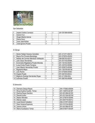 San Sebastián

1    Isabel Cristina Carrasco                   1   281-051069-0004S
2    Isaías Cruz                            1
3    Ángel Alberto García                   1
4    Elena Cano                                 1
5    Juan José Núñez                        1
6    José Ignacio Picado                    1       *


El Obraje

1    Héctor Rafael Cáceres González         1       281-311271-0001X
2    Mayra Flor Poveda Maradiaga                1   281-070974-0022H
3    Natalia del Carmen Mendoza Velásquez       1   288-080763-0001F
4    Julio César Hernández                  1       281-031155-0008A
5    Esmeralda Magdalena Picado Miranda         1   281-140162-0008V
6    Luisa Emilia Picado Fonseca                1   281-230742-0008N
7    José Alberto Hernández Picado          1       281-020670-0009K
8    Rigoberto Mejía                        1       281-130378-0001M
9    Julio Rocha                            1       001-070459-0059C
10   Angela Picado                              1   281-040163-0022J
11   Migdonio Rodrigo Hernández Rojas       1       281-211256-002J
12   Leónidas Picado                        1       281-080160-0000K


El Almendro

10   Damaris Zelaya Reyes                       1       244-170983-0000N
11   Rosa Eyalina Castillo Tórrez               1       281-140974-0014P
12   Darling Reyes Sandino                      1       281-091286-0010D
13   Sandra Antón                               1       281-031184-0012W
14   Nelson Morales                         1           281-270676-0004B
15   Marcia López                               1       281-040779-0007U
16   José Daniel Caballero                  1           290-210767-0002X
17   Sara Verania Espinoza                      1       281-010154-0025E
18   Janina Urbina                              1       281-041086-0010E
19   María Auxiliadora Tórrez                   1       284-070877-0003R
 