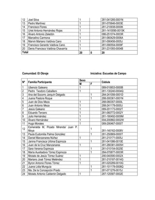 12 Joel Silva                            1               281-041285-0001N
13 Pedro Martínez                        1               281-070646-0003E
14 Francisco Flores                      1               281-210938-0000K
15 Uriel Antonio Hernández Rojas         1               281-1410090-0015K
16 Álvaro Antonio Zeledón                1               086-251074-0003R
17 Marcelino Carmona                     1               281-060429-0006A
18 Marvin Mariano Valdivia Cano          1               281-090456-0005J
19 Francisco Gerardo Valdivia Cano       1               281-090554-0009F
20 Denis Francisco Valdivia Chavarría    1               281-231093-0004B
Total                                    20     0        20




Comunidad: El Obraje                            Iniciativa: Escuelas de Campo

                                         Sexo
Nº   Familia Participante                                Cédula
                                         M      F
1    Ubencio Galeano                     1               089-010653-0000B
2    Pedro Teodoro Caballero             1               281-130240-0004Q
3    Ana del Socorro Jarquín Delgado            1        284-241056-0001D
4    Juana Pastora Roque                        1        288-300361-0001N
5    Juan de Dios Meza                    1              288-080357-0000L
6    Juan Antonio Meza                    1              288-241178-0000J
7    Jesús Galeano                        1              089-201173-0002T
8    Eduardo Tercero                      1              281-060772-0002Y
9    Julio Hernández                      1              281-180492-0009M
10   Álvaro Hernández                     1              004-200882-0002W
11   Hugo Morales                         1              089-290467-0000T
     Esmeralda M, Picado Miranda/ Juan P.
12                                              1
     Moya                                                281-140162-0008V
13   Paula Eudomilia Palma González             1        281-250869-0000T
14   Daniel Manzanares Núñez              1              281-210171-0005J
15   Janina Francisca Urbina Espinoza           1        281-041086-0010E
16   Juan de la Cruz Manzanares           1              281-280381-0005H
17   Sara Verania Espinoza                      1        281-010154-0025E
18   María Auxiliadora Tórrez Espinoza          1        284-070877-0003R
19   Moisés de Jesús Tórrez Suárez        1              290-040590-0002X
20   Mariano José Tórrez Meléndez         1              281-210187-0014G
21   Byron Antonio Flores Tórrez          1              281-020289-0010G
22   Juana Lidia Munguía                        1        281-101178-0008Q
23   Ma. De la Concepción Prado                 1        281-071276-0015J
24   Moisés Antonio Calderón Delgado      1              287-120587-0002E
 