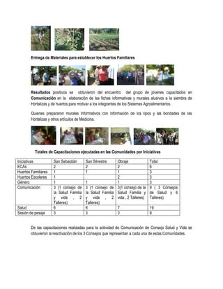 Entrega de Materiales para establecer los Huertos Familiares




        Resultados positivos se obtuvieron del encuentro del grupo de jóvenes capacitados en
        Comunicación en la elaboración de las fichas informativas y murales alusivos a la siembra de
        Hortalizas y de huertos para motivar a los integrantes de los Sistemas Agroalimentarios.

        Quienes prepararon murales informativos con información de los tipos y las bondades de las
        Hortalizas y otros artículos de Medicina.




          Totales de Capacitaciones ejecutadas en las Comunidades por Iniciativas

Iniciativas          San Sebastián      San Silvestre    Obraje             Total
ECAs                 2                  2                2                  6
Huertos Familiares   1                  1                1                  3
Huertos Escolares    1                                   2                  3
Género               1                  1                1                  3
Comunicación         3 (1 consejo de    3 (1 consejo de 3(1 consejo de la   9 ( 3 Consejos
                     la Salud Familia   la Salud Familia Salud Familia y    de Salud y 6
                     y vida , 2         y vida , 2 vida , 2 Talleres)       Talleres)
                     Talleres)          Talleres)
Salud                6                  6                7                  19
Sesión de pesaje     3                  3                3                  9


        De las capacitaciones realizadas para la actividad de Comunicación de Consejo Salud y Vida se
        obtuvieron la reactivación de los 3 Consejos que representan a cada una de estas Comunidades.
 