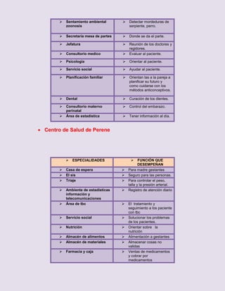 

Sentamiento ambiental
zoonosis



Detectar mordeduras de
serpiente, perro.



Secretaria mesa de partes



Donde se da el parte.



Jefatura





Consultorio medico



Reunión de los doctores y
regidores.
Evaluar al paciente.



Psicología



Orientar al paciente.



Servicio social



Ayudar al paciente.



Planificación familiar



Orientan las a la pareja a
planificar su futuro y
como cuidarse con los
métodos anticonceptivos.



Dental



Curación de los dientes.



Consultorio materno
perinatal
Área de estadística



Control del embarazo.



Tener información al día.



 Centro de Salud de Perene





ESPECIALIDADES





Casa de espera
El sis
Triaje











Ambiente de estadísticas
información y
telecomunicaciones
Área de tbc



Servicio social





Nutrición






Almacén de alimentos
Almacén de materiales






Farmacia y caja





FUNCIÓN QUE
DESEMPEÑAN
Para madre gestantes
Seguro para las personas.
Para controlar el peso,
talla y la presión arterial.
Registro de atención diario

El tratamiento y
seguimiento a los paciente
con tbc
Solucionar los problemas
de los pacientes.
Orientar sobre la
nutrición
Alimentación a gestantes
Almacenar cosas no
validas
Ventas de medicamentos
y cobrar por
medicamentos

 