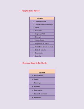 

Hospital de La Merced:

EQUIPOS



Compres orea de odontología



Rayos x



Tomografía



Oxigeno portátil



Otoscopio



Neurobolizador



Preparación de cultivo



Recitadores manual de adulto



Balón de oxigeno



Estabilizador





Dopler latido fetal

Ecografía

Centro de Salud de San Ramón

EQUIPOS


Equipo dental



Rayos x



Fototerapia



Ecógrafo



Esterilización



Equipo de laboratorio



Motorizado

 