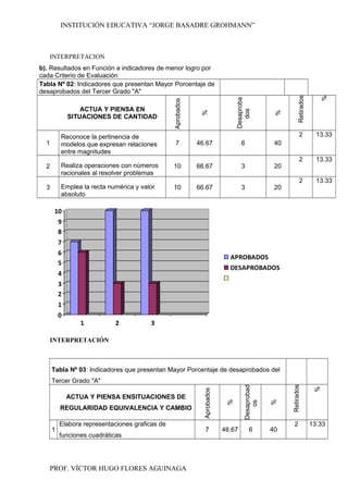 INSTITUCIÓN EDUCATIVA “JORGE BASADRE GROHMANN”
INTERPRETACION
b). Resultados en Función a indicadores de menor logro por
cada Criterio de Evaluación
Tabla Nº 02: Indicadores que presentan Mayor Porcentaje de
desaprobados del Tercer Grado "A"
ACTUA Y PIENSA EN
SITUACIONES DE CANTIDAD
Aprobados
%
Desaproba
dos
%
Retirados
%
1
Reconoce la pertinencia de
modelos que expresan relaciones
entre magnitudes
7 46.67 6 40
2 13,33
2 Realiza operaciones con números
racionales al resolver problemas
10 66.67 3 20
2 13.33
3 Emplea la recta numérica y valor
absoluto
10 66.67 3 20
2 13.33
0
1
2
3
4
5
6
7
8
9
10
1 2 3
APROBADOS
DESAPROBADOS
INTERPRETACIÓN
Tabla Nº 03: Indicadores que presentan Mayor Porcentaje de desaprobados del
Tercer Grado "A"
ACTUA Y PIENSA ENSITUACIONES DE
REGULARIDAD EQUIVALENCIA Y CAMBIO
Aprobados
%
Desaprobad
os
%
Retirados
%
1
Elabora representaciones graficas de
funciones cuadráticas
7 46.67 6 40
2 13.33
PROF. VÍCTOR HUGO FLORES AGUINAGA
 
