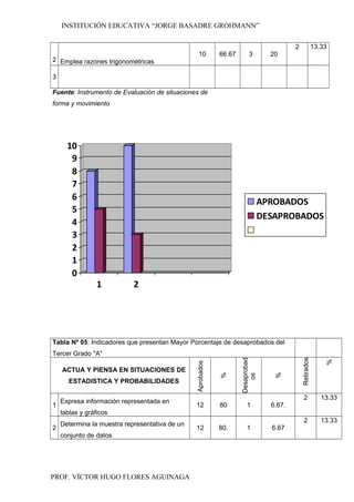 INSTITUCIÓN EDUCATIVA “JORGE BASADRE GROHMANN”
2 Emplea razones trigonométricas
10 66.67 3 20
2 13.33
3
Fuente: Instrumento de Evaluación de situaciones de
forma y movimiento
0
1
2
3
4
5
6
7
8
9
10
1 2
APROBADOS
DESAPROBADOS
Tabla Nº 05: Indicadores que presentan Mayor Porcentaje de desaprobados del
Tercer Grado "A"
ACTUA Y PIENSA EN SITUACIONES DE
ESTADISTICA Y PROBABILIDADES
Aprobados
%
Desaprobad
os
%
Retirados
%
1
Expresa información representada en
tablas y gráficos
12 80 1 6.67.
2 13.33
2
Determina la muestra representativa de un
conjunto de datos
12 80. 1 6.67
2 13.33
PROF. VÍCTOR HUGO FLORES AGUINAGA
 