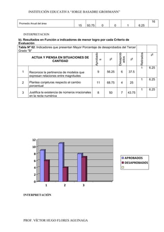 INSTITUCIÓN EDUCATIVA “JORGE BASADRE GROHMANN”
Promedio Anual del área
15 93.75 0 0 1 6.25
16
INTERPRETACION
b). Resultados en Función a indicadores de menor logro por cada Criterio de
Evaluación
Tabla Nº 02: Indicadores que presentan Mayor Porcentaje de desaprobados del Tercer
Grado "B"
ACTUA Y PIENSA EN SITUACIONES DE
CANTIDAD
Aprobado
s
%
Desaprob
ados
%
Retirados
%
1 Reconoce la pertinencia de modelos que
expresan relaciones entre magnitudes
9 56.25 6 37.5
1 6.25
2 Plantea conjeturas respecto al cambio
porcentual
11 68.75 4 25
1 6.25
3 Justifica la existencia de números irracionales
en la recta numérica
8 50 7 43.75
1 6.25
0
2
4
6
8
10
12
1 2 3
APROBADOS
DESAPROBADOS
INTERPRETACIÓN
PROF. VÍCTOR HUGO FLORES AGUINAGA
 