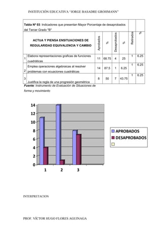 INSTITUCIÓN EDUCATIVA “JORGE BASADRE GROHMANN”
Tabla Nº 03: Indicadores que presentan Mayor Porcentaje de desaprobados
del Tercer Grado "B"
ACTUA Y PIENSA ENSITUACIONES DE
REGULARIDAD EQUIVALENCIA Y CAMBIO
Aprobados
%
Desaprobados
%
Retirados
%
1
Elabora representaciones graficas de funciones
cuadráticas
11 68.75 4 25
1 6.25
2
Emplea operaciones algebraicas al resolver
problemas con ecuaciones cuadráticas
14 87.5 1 6.25
1 6.25
3
Justifica la regla de una progresión geométrica
8 50 7 43.75
1 6.25
Fuente: Instrumento de Evaluación de Situaciones de
forma y movimiento
0
2
4
6
8
10
12
14
1 2 3
APROBADOS
DESAPROBADOS
INTERPRETACION
PROF. VÍCTOR HUGO FLORES AGUINAGA
 