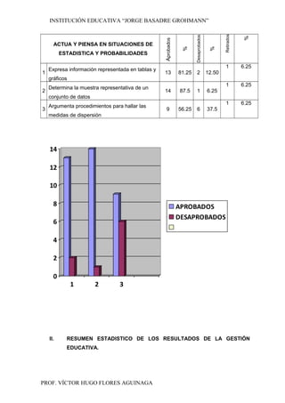 INSTITUCIÓN EDUCATIVA “JORGE BASADRE GROHMANN”
ACTUA Y PIENSA EN SITUACIONES DE
ESTADISTICA Y PROBABILIDADES
Aprobados
%
Desaprobados
%
Retirados
%
1
Expresa información representada en tablas y
gráficos
13 81.25 2 12.50
1 6.25
2
Determina la muestra representativa de un
conjunto de datos
14 87.5 1 6.25
1 6.25
3
Argumenta procedimientos para hallar las
medidas de dispersión
9 56.25 6 37.5
1 6.25
0
2
4
6
8
10
12
14
1 2 3
APROBADOS
DESAPROBADOS
II. RESUMEN ESTADISTICO DE LOS RESULTADOS DE LA GESTIÓN
EDUCATIVA.
PROF. VÍCTOR HUGO FLORES AGUINAGA
 