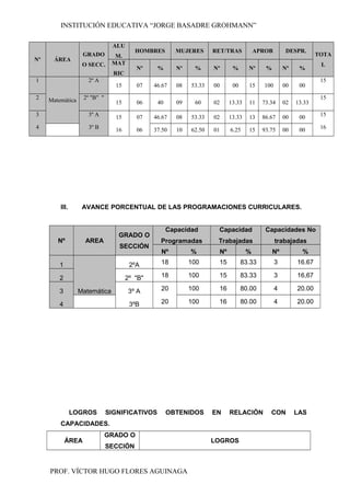 INSTITUCIÓN EDUCATIVA “JORGE BASADRE GROHMANN”
Nº ÁREA
GRADO
O SECC.
ALU
M.
HOMBRES MUJERES RET/TRAS APROB DESPR.
TOTA
LMAT
RIC
Nº % Nº % Nº % Nº % Nº %
1
Matemática
2º A
15 07 46.67 08 53.33 00 00 15 100 00 00
15
2 2º "B" "
15 06 40 09 60 02 13.33 11 73.34 02 13.33
15
3 3º A 15 07 46.67 08 53.33 02 13.33 13 86.67 00 00 15
4 3º B 16 06 37.50 10 62.50 01 6.25 15 93.75 00 00 16
III. AVANCE PORCENTUAL DE LAS PROGRAMACIONES CURRICULARES.
Nº AREA
GRADO O
SECCIÓN
Capacidad
Programadas
Capacidad
Trabajadas
Capacidades No
trabajadas
Nº % Nº % Nº %
1
Matemática
2ºA 18 100 15 83.33 3 16.67
2 2º "B" 18 100 15 83.33 3 16,67
3 3º A 20 100 16 80.00 4 20.00
4 3ºB 20 100 16 80.00 4 20.00
LOGROS SIGNIFICATIVOS OBTENIDOS EN RELACIÓN CON LAS
CAPACIDADES.
ÁREA
GRADO O
SECCIÓN
LOGROS
PROF. VÍCTOR HUGO FLORES AGUINAGA
 