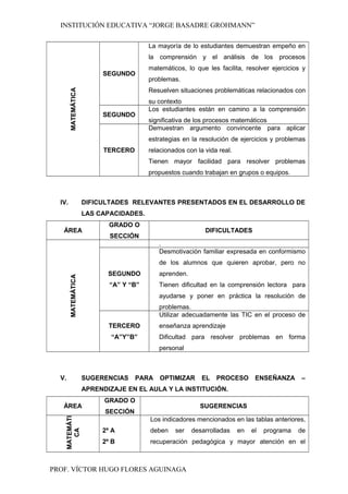 INSTITUCIÓN EDUCATIVA “JORGE BASADRE GROHMANN”
MATEMÁTICA SEGUNDO
La mayoría de lo estudiantes demuestran empeño en
la comprensión y el análisis de los procesos
matemáticos, lo que les facilita, resolver ejercicios y
problemas.
Resuelven situaciones problemáticas relacionados con
su contexto
SEGUNDO
Los estudiantes están en camino a la comprensión
significativa de los procesos matemáticos
TERCERO
Demuestran argumento convincente para aplicar
estrategias en la resolución de ejercicios y problemas
relacionados con la vida real.
Tienen mayor facilidad para resolver problemas
propuestos cuando trabajan en grupos o equipos.
IV. DIFICULTADES RELEVANTES PRESENTADOS EN EL DESARROLLO DE
LAS CAPACIDADES.
ÁREA
GRADO O
SECCIÓN
DIFICULTADES
MATEMÁTICA
.
SEGUNDO
“A” Y “B”
Desmotivación familiar expresada en conformismo
de los alumnos que quieren aprobar, pero no
aprenden.
Tienen dificultad en la comprensión lectora para
ayudarse y poner en práctica la resolución de
problemas.
TERCERO
“A”Y”B”
Utilizar adecuadamente las TIC en el proceso de
enseñanza aprendizaje
Dificultad para resolver problemas en forma
personal
V. SUGERENCIAS PARA OPTIMIZAR EL PROCESO ENSEÑANZA –
APRENDIZAJE EN EL AULA Y LA INSTITUCIÓN.
ÁREA
GRADO O
SECCIÓN
SUGERENCIAS
MATEMÁTI
CA
2º A
2º B
Los indicadores mencionados en las tablas anteriores,
deben ser desarrolladas en el programa de
recuperación pedagógica y mayor atención en el
PROF. VÍCTOR HUGO FLORES AGUINAGA
 