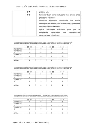 INSTITUCIÓN EDUCATIVA “JORGE BASADRE GROHMANN”
3º A
3º B
próximo año.
Fomentar buen clima institucional más ameno entre
profesores y alumnos
Demostrar argumento convincente para aplicar
estrategias en la resolución de ejercicios y problemas
relacionados con el entorno
Aplicar estrategias adecuadas para que los
estudiantes desarrollen sus competencias
capacidades e indicadores.
RESULTADOS ESTADISTICOS DE LA ESCALA DE CALIFICACIÓN SEGUNDO GRADO “A”
18- 20 14 - 17 11- 13 0 - 10
TRIMESTRE I 0 7 8 0
TRIMESTRE
II 0 6 9 0
TRIMESTRE
III 1 6 8 0
ANUAL 0 7 8 0
RESULTADOS ESTADISTICOS DE LA ESCALA DE CALIFICACIÓN SEGUNDO GRADO “B”
18- 20 14 - 17 11- 13 0 - 10
TRIMESTRE I 0 5 5 3
TRIMESTRE
II 1 2 9 1
TRIMESTRE
III 1 3 6 3
ANUAL 1 3 7 2
RESULTADOS ESTADISTICOS DE LA ESCALA DE CALIFICACIÓN TERCER GRADO “A”
18- 20 14 - 17 11- 13 0 - 10
TRIMESTRE I 0 9 5 1
TRIMESTRE
II 0 5 8 0
TRIMESTRE
III 0 7 6 0
ANUAL 0 6 7 0
PROF. VÍCTOR HUGO FLORES AGUINAGA
 