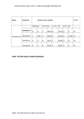 INSTITUCIÓN EDUCATIVA “JORGE BASADRE GROHMANN”
PROF. VÍCTOR HUGO FLORES AGUINAGA
PROF. VÍCTOR HUGO FLORES AGUINAGA
ÁREA GRADOS NIVELES DE LOGRO TOTAL
MATEMÁTICAS
18-20 % 14-17 % 11-13 % 0-10 %
SEGUNDO “A”
0 0 7 46.67 8 53.33 0 0 15
SEGUNDO”B” 1 7.69 3 23.08 7 53.85 2 15.38 13
TERCERO”A” 0 0 6 46.15 7 53.85 0 0 13
TERCERO”B” 0 0 8 53.33 7 46.67 0 0 15
 