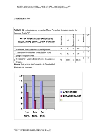 INSTITUCIÓN EDUCATIVA “JORGE BASADRE GROHMANN”
INTERPRETACIÓN
Tabla Nº 03: Indicadores que presentan Mayor Porcentaje de desaprobados del
Segundo Grado "A"
ACTUA Y PIENSA ENSITUACIONES DE
REGULARIDAD EQUIVALENCIA Y CAMBIO
Aprobados
%
Desaprobados
%
Retirados
%
1
Reconoce relaciones entre dos magnitudes
9 60 6 40
0 0
2
Justifica el vínculo entre una sucesión y una
progresión geométrica
12 80 3 20
0 0
3
Selecciona y usa modelos referidos a ecuaciones
lineales
10 66.67 5 33.33
0 0
Fuente: Instrumento de Evaluación de Regularidad
Equivalencia y cambio
0
2
4
6
8
10
12
1er
trim.
2do
trim.
3er
trim.
APROBADOS
DESAPROBADOS
PROF. VÍCTOR HUGO FLORES AGUINAGA
 