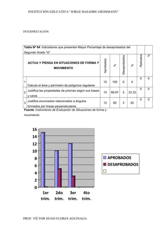 INSTITUCIÓN EDUCATIVA “JORGE BASADRE GROHMANN”
INTERPRETACION
Tabla Nº 04: Indicadores que presentan Mayor Porcentaje de desaprobados del
Segundo Grado "A"
ACTUA Y PIENSA EN SITUACIONES DE FORMA Y
MOVIMIENTO
Aprobados
%
Desaprobados
%
Retirados
%
1
Calcula el área y perímetro de polígonos regulares
15 100 0 0
0 0
2
Justifica las propiedades de prismas según sus bases
y caras
10 66.67 5 33.33
0 0
3
Justifica enunciados relacionados a ángulos
formados por líneas perpendiculares
12 80 3 20
0 0
Fuente: Instrumento de Evaluación de Situaciones de forma y
movimiento
0
2
4
6
8
10
12
14
16
1er
trim.
2do
trim.
3er
trim.
4to
trim.
APROBADOS
DESAPROBADOS
PROF. VÍCTOR HUGO FLORES AGUINAGA
 