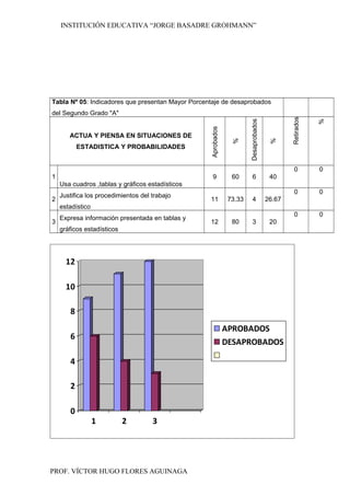 INSTITUCIÓN EDUCATIVA “JORGE BASADRE GROHMANN”
Tabla Nº 05: Indicadores que presentan Mayor Porcentaje de desaprobados
del Segundo Grado "A"
ACTUA Y PIENSA EN SITUACIONES DE
ESTADISTICA Y PROBABILIDADES
Aprobados
%
Desaprobados
%
Retirados
%
1
Usa cuadros ,tablas y gráficos estadísticos
9 60 6 40
0 0
2
Justifica los procedimientos del trabajo
estadístico
11 73.33 4 26.67
0 0
3
Expresa información presentada en tablas y
gráficos estadísticos
12 80 3 20
0 0
0
2
4
6
8
10
12
1 2 3
APROBADOS
DESAPROBADOS
PROF. VÍCTOR HUGO FLORES AGUINAGA
 