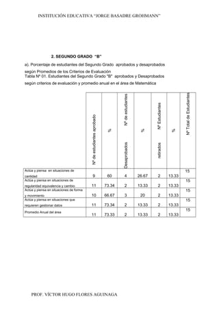 INSTITUCIÓN EDUCATIVA “JORGE BASADRE GROHMANN”
2. SEGUNDO GRADO “B”
a). Porcentaje de estudiantes del Segundo Grado aprobados y desaprobados
según Promedios de los Criterios de Evaluación
Tabla Nº 01. Estudiantes del Segundo Grado "B" aprobados y Desaprobados
según criterios de evaluación y promedio anual en el área de Matemática
Nºdeestudiantesaprobado
%
NºdeestudiantesDesaprobados
%
NºEstudiantesretirados
%
NºTotaldeEstudiantes
Actúa y piensa en situaciones de
cantidad 9 60 4 26.67 2 13.33
15
Actúa y piensa en situaciones de
regularidad equivalencia y cambio 11 73.34 2 13.33 2 13.33
15
Actúa y piensa en situaciones de forma
y movimiento 10 66.67 3 20 2 13.33
15
Actúa y piensa en situaciones que
requieren gestionar datos 11 73.34 2 13.33 2 13.33
15
Promedio Anual del área
11 73.33 2 13.33 2 13.33
15
PROF. VÍCTOR HUGO FLORES AGUINAGA
 