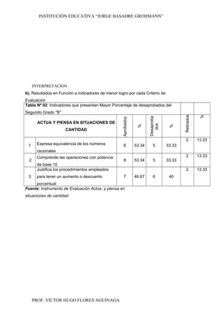 INSTITUCIÓN EDUCATIVA “JORGE BASADRE GROHMANN”
INTERPRETACION
b). Resultados en Función a indicadores de menor logro por cada Criterio de
Evaluación
Tabla Nº 02: Indicadores que presentan Mayor Porcentaje de desaprobados del
Segundo Grado "B"
ACTUA Y PIENSA EN SITUACIONES DE
CANTIDAD
Aprobados
%
Desaproba
dos
%
Retirados
%
1 Expresa equivalencia de los números
racionales
8 53.34 5 33.33
2 13.33
2
Comprende las operaciones con potencia
de base 10
8 53.34 5 33.33
2 13.33
3
Justifica los procedimientos empleados
para tener un aumento o descuento
porcentual
7 46.67 6 40
2 13.33
Fuente: Instrumento de Evaluación Actúa y piensa en
situaciones de cantidad
PROF. VÍCTOR HUGO FLORES AGUINAGA
 