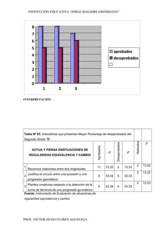 INSTITUCIÓN EDUCATIVA “JORGE BASADRE GROHMANN”
0
1
2
3
4
5
6
7
8
1 2 3
aprobados
desaprobados
INTERPRETACIÓN
Tabla Nº 03: Indicadores que presentan Mayor Porcentaje de desaprobados del
Segundo Grado "B"
ACTUA Y PIENSA ENSITUACIONES DE
REGULARIDAD EQUIVALENCIA Y CAMBIO
Aprobados
%
Desaprobados
%
Retirados
%
1
Reconoce relaciones entre dos magnitudes
11 73.33 2 13.33
2 13.33
2
Justifica el vínculo entre una sucesión y una
progresión geométrica
8 53.34 5 33.33
2 13.33
3
Plantea conjeturas respecto a la obtención de la
suma de términos de una progresión geométrica
8 53.34 5 33.33
2 13.33
Fuente: Instrumento de Evaluación de situaciones de
regularidad equivalencia y cambio
PROF. VÍCTOR HUGO FLORES AGUINAGA
 