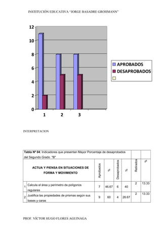 INSTITUCIÓN EDUCATIVA “JORGE BASADRE GROHMANN”
0
2
4
6
8
10
12
1 2 3
APROBADOS
DESAPROBADOS
INTERPRETACION
Tabla Nº 04: Indicadores que presentan Mayor Porcentaje de desaprobados
del Segundo Grado "B"
ACTUA Y PIENSA EN SITUACIONES DE
FORMA Y MOVIMIENTO
Aprobados
%
Desaprobados
%
Retirados
%
1
Calcula el área y perímetro de polígonos
regulares
7 46.67 6 40
2 13.33
2
Justifica las propiedades de prismas según sus
bases y caras
9 60 4 26.67
2 13.33
PROF. VÍCTOR HUGO FLORES AGUINAGA
 