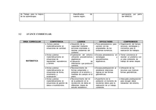 de Trabajo para la mejora
de los aprendizajes.
diversificados de
nuestra región..
permanente por parte
del MINEDU.
3.2 AVANCE CURRICULAR:
ÁREA CURRICULAR COMPETENCIA LOGROS DIFICULTADES COMPROMISOS
MATEMÁTICA
 Actúa y piensa
matemáticamente en
situaciones de cantidad.
 Desarrollo de su
capacidad mediante
acciones orientadas a
resolver problemas del
contexto.
 Poca perseverancia para
razonar con las
propiedades de los
sistemas numéricos..
 Organización del tiempo,
recursos, estrategias y
momentos para la
realización de trabajos..
 Actúa y piensa
matemáticamente en
situaciones de
regularidad, equivalencia
y cambio.
 Exploración del entorno
utilizando procedimientos
algebraicos.
 Evaluación de
información que producen
cambios..
 Escasa perseverancia en
estrategias y
procedimientos
algebraicos..
 Tomar conciencia al
resolver un problema con
un plan coherente de
trabajo de varias etapas.
 Actúa y piensa
matemáticamente en
situaciones de forma,
movimiento y
localización.
 Reconocimiento de
formas poligonales y
poliedros en el entorno y
medidas de cuerpos en el
plano..
 Escasa predisposición al
establecer relaciones
lógicas en las formas
geométricas.
 Utilización de los
recursos que implican
formas geométricas..
 Actúa y piensa
matemáticamente en
situaciones de gestión de
datos e incertidumbre.
 Reconocimiento del rol
de la población en la
recolección de datos en
diferentes clases de
estudio estadístico...
 Ausentismo de la
población al momento de
recolectar datos para la
realización de un trabajo
coherente.
 Adecuada predisposición
para recoger datos
relevantes del entorno.
 