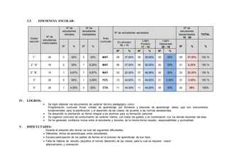 3.3. EFICIENCIA ESCOLAR:
Grado/
sección
Nº de
estudiantes
matriculados
Nº de
estudiantes
retirados
Nº de
estudiantes
trasladados
Área
curricular
Nº de estudiantes aprobados
Nº de
estudiantes
desaprobados
10 - 00
TOTAL
Nº % Nº %
En proceso
13 – 11
Logro
Previsto
17 - 14
Logro
Destacado
20 - 18 Nº % %
Nº % Nº % Nº %
1°. 24 0 00% 0 00% MAT. 09 37,50% 06 25,00% 00 00% 09 37,50% 100 %
2° “A” 16 0 00% 1 6,25% MAT. 06 37,50% 08 50,00% 00 00% 01 6,25% 100 %
2° “B”. 15 1 6,67% 1 6,67% MAT. 03 20,00% 07 46,66% 00 00% 03 20,00% 100 %
3° 29 0 00% 1 3,45% FCC. 13 44,83% 13 44,83% 01 3,45% 01 3,45% 100 %
5° 25 1 4,00% 0 00% CTA. 11 44,00% 11 44,00% 00 00% 02 08% 100%
IV. LOGROS:
 Se logró elaborar los documentos de carácter técnico pedagógico como:
Programación curricular Anual, Unidad de aprendizaje por Bimestre y sesiones de aprendizaje diaria, que son instrumentos
fundamentales para la planificación y el desarrollo de las clases, de acuerdo a las normas establecidas.
 Se desarrolló la orientación en forma integral a los alumnos para su formación personal.
 Se organizó concurso de conocimiento de carácter interno, con todos los grados y en coordinación con los demás docentes del área.
 Se ha generado confianza mutua entre el estudiante y docente, de la misma forma respeto, responsabilidad y puntualidad.
V. DIFICULTADES:
Durante el presente año lectivo se tuvo las siguientes dificultades:
 Diferentes ritmos de aprendizajes entre estudiantes,.
 Escasa participación de los padres de familia en el proceso de aprendizaje de sus hijos..
 Falta de hábitos de estudio, perjudica el normal desarrollo de las clases, para lo cual se requiere mayor
afianzamiento y orientación.
 