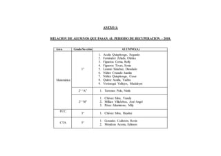 ANEXO 1:
RELACION DE ALUMNOS QUE PASAN AL PERIODO DE RECUPERACION – 2018.
Área Grado/Sección ALUMNO(A)
Matemática
1°
1. Acuña Quispitongo, Segundo
2. Fernández Zelada, Olenka
3. Figueroa Cerna, Rolly
4. Figueroa Tocas, Sonia
5. Lozano Sánchez, Diosdado
6. Núñez Cruzado Juanita
7. Núñez Quispitongo, Cesar
8. Quiroz Acuña, Yadira
9. Verástegui Vallejos, Madaleyni
2° “A” 1. Terrones Polo, Ninfa
2° “B”
1. Chávez Silva, Yanely
2. Millian Villalobos, José Angel
3. Pérez Altamirano, Mily
FCC.
3° 1. Chávez Silva, Haydee
CTA. 5°
1. Gonzales Calderón, Rovin
2. Mendoza Acosta, Edinson
 