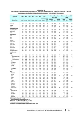 Informe Técnico: Evolución de la Pobreza Monetaria 2009-2015 101
CUADRO N° I.8
GASTO NOMINAL PROMEDIO PER CÁPITA MENSUAL, POR VARIACIÓN PORCENTUAL, VARIACIÓN ABSOLUTA Y TEST DE
SIGNIFICANCIA, SEGÚN ÁMBITOS GEOGRÁFICOS, DOMINIOS Y DEPARTAMENTOS, 2009-2015
Dominios 2009 2010 2011 2012 2013 2014 2015
Variación Porcentual
2015 / 2014
Diferencia Absoluta 2015
/ 2014
Geográficos Anual Anual Anual Anual Anual Anual Anual
C.V.
(%)
Porcen-
taje
%P>t
Signifi-
cancia
Varia-
ción
%P>t
Signifi-
cancia
Nacional 432 454 485 524 549 572 596 1,0 4,2 0,00 *** 24,1 0,00 ***
Urbana 524 544 575 618 640 664 689 1,1 3,8 0,00 *** 25,4 0,00 ***
Rural 181 200 226 246 268 282 294 1,1 4,1 0,00 *** 11,7 0,00 ***
Ámbito geográfico
Lima Metropolitana 668 671 701 756 789 816 856 1,9 4,8 0,00 *** 39,2 0,00 ***
Resto urbano 421 453 485 520 535 555 571 1,0 2,9 0,00 *** 16,2 0,00 ***
Rural 181 200 226 246 268 282 294 1,1 4,1 0,00 *** 11,7 0,00 ***
Región Natural
Costa 556 572 605 652 673 700 731 1,3 4,5 0,00 *** 31,6 0,00 ***
Sierra 284 308 332 362 394 411 425 1,3 3,4 0,01 *** 14,0 0,01 ***
Selva 297 334 370 401 416 431 444 1,6 3,2 0,05 ** 13,7 0,05 **
Dominio
Costa urbana 433 463 501 538 537 564 586 1,5 3,8 0,00 *** 21,5 0,00 ***
Costa rural 254 281 314 336 355 370 382 2,8 3,3 0,27 12,3 0,25
Sierra urbana 421 449 473 507 543 557 568 1,6 1,9 0,22 10,8 0,22
Sierra rural 166 182 203 224 247 263 276 1,3 4,9 0,00 *** 12,9 0,00 ***
Selva urbana 388 433 465 499 510 525 539 1,7 2,7 0,17 14,1 0,16
Selva rural 187 211 248 267 286 296 304 2,2 2,7 0,22 7,9 0,22
Lima Metropolitana 668 671 701 756 789 816 856 1,9 4,8 0,00 *** 39,2 0,00 ***
Departamentos
Costa
Lima 644 650 681 734 765 791 829 1,8 4,8 0,00 *** 37,8 0,00 ***
Provincia de Lima 675 680 713 769 801 828 869 2,1 4,9 0,01 *** 40,5 0,01 ***
Callao 600 593 597 638 687 711 740 2,4 4,0 0,08 * 28,7 0,07 *
Lima Provincias 408 434 469 497 506 521 539 3,2 3,4 0,25 17,7 0,25
Tacna 463 528 544 600 604 601 618 3,9 2,8 0,49 16,7 0,48
La Libertad 387 425 448 468 480 504 529 4,2 5,0 0,10 * 25,4 0,10 *
Moquega 460 512 550 638 653 676 702 3,1 3,8 0,23 25,8 0,22
Tumbes 422 451 510 537 531 530 556 2,2 4,9 0,07 * 26,2 0,06 *
Ica 429 458 494 520 551 593 624 1,8 5,2 0,02 ** 31,0 0,01 ***
Lambayeque 358 369 407 462 471 499 539 3,2 7,9 0,00 *** 39,6 0,00 ***
Piura 335 348 395 429 418 451 462 2,7 2,6 0,37 11,5 0,36
Sierra
Arequipa 471 518 544 573 607 634 648 2,6 2,1 0,41 13,1 0,40
Ancash 351 397 424 440 466 487 493 3,1 1,4 0,65 6,6 0,65
Junín 333 365 404 415 462 471 506 2,6 7,3 0,02 ** 34,5 0,01 ***
Cusco 323 318 366 440 487 516 513 3,4 -0,6 0,87 -3,0 0,87
Puno 249 262 305 333 376 379 365 2,9 -3,8 0,22 -14,3 0,23
Pasco 271 312 310 305 302 329 344 3,1 4,4 0,21 14,6 0,20
Huanuco 242 269 286 340 358 366 404 3,9 10,4 0,01 *** 38,0 0,00 ***
Cajamarca 236 260 271 287 302 321 334 4,5 4,1 0,29 13,3 0,27
Apurimac 187 224 254 268 306 339 354 4,3 4,7 0,30 15,8 0,29
Ayacucho 242 275 269 288 311 330 348 3,4 5,6 0,09 * 18,5 0,09 *
Huancavelica 175 209 244 273 286 270 305 3,5 12,8 0,00 *** 34,6 0,00 ***
Selva
Madre de Dios 537 557 610 726 748 693 666 4,0 -3,8 0,36 -26,3 0,37
Ucayali 349 393 470 491 497 512 552 2,4 7,8 0,01 *** 40,0 0,00 ***
San Martín 303 364 384 419 421 437 444 3,0 1,6 0,64 7,0 0,64
Loreto 298 329 357 386 398 438 435 3,6 -0,6 0,87 -2,7 0,87
Amazonas 249 267 302 333 323 320 360 3,5 12,3 0,00 *** 39,3 0,00 ***
* Diferencia significativa (p <  0.10).
** Diferencia altamente significativa (p < 0.0 5).
*** Diferencia muy altamente significativa (p < 0.01).
1/ Incluye provincia constitucional del callao
Fuente: INEI - Encuesta Nacional de Hogares ENAHO 2009 - 2015.
 