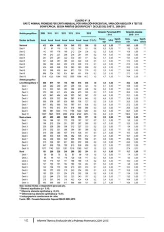 Informe Técnico: Evolución de la Pobreza Monetaria 2009-2015102
CUADRO N° I.9
GASTO NOMINAL PROMEDIO PER CÁPITA MENSUAL, POR VARIACIÓN PORCENTUAL, VARIACIÓN ABSOLUTA Y TEST DE
SIGNIFICANCIA; SEGÚN ÁMBITOS GEOGRÁFICOS Y DECILES DEL GASTO, 2009-2015
Àmbito geográficos 2009 2010 2011 2012 2013 2014 2015
Variación Porcentual 2015
/ 2014
Variación Absoluta
2015 / 2014
Deciles del Gasto Anual Anual Anual Anual Anual Anual Anual C.V. (%)
Porcen-
taje
%P>t
Signifi-
cancia
Varia-
ción
%P>t
Signifi-
cancia
Nacional 432 454 485 524 549 572 596 1,0 4,2 0,00 *** 24,1 0,00 ***
Decil 1 87 97 110 119 132 142 151 0,6 6,5 0,00 *** 9,2 0,00 ***
Decil 2 143 157 178 195 212 224 236 0,2 5,3 0,00 *** 11,8 0,00 ***
Decil 3 194 213 237 258 276 291 304 0,2 4,6 0,00 *** 13,5 0,00 ***
Decil 4 247 270 297 322 339 357 371 0,2 4,1 0,00 *** 14,7 0,00 ***
Decil 5 301 328 357 385 403 422 439 0,1 4,1 0,00 *** 17,3 0,00 ***
Decil 6 362 392 424 455 476 495 516 0,1 4,2 0,00 *** 21,0 0,00 ***
Decil 7 434 468 498 538 560 583 609 0,2 4,5 0,00 *** 26,2 0,00 ***
Decil 8 535 568 600 644 673 705 729 0,2 3,5 0,00 *** 24,8 0,00 ***
Decil 9 698 724 762 824 861 901 928 0,2 3,0 0,00 *** 27,3 0,00 ***
Decil 10 1318 1320 1384 1502 1555 1598 1672 1,3 4,7 0,00 *** 74,4 0,00 ***
Àmbito geográfico
Lima Metropolitana 1/ 668 671 701 756 789 816 856 1,9 4,8 0,00 *** 39,2 0,00 ***
Decil 1 228 242 249 267 296 304 323 1,4 6,1 0,00 *** 18,6 0,00 ***
Decil 2 314 330 343 365 386 402 426 0,4 6,0 0,00 *** 24,0 0,00 ***
Decil 3 370 389 411 434 454 473 500 0,3 5,7 0,00 *** 26,9 0,00 ***
Decil 4 422 443 464 499 520 542 567 0,2 4,6 0,00 *** 25,1 0,00 ***
Decil 5 478 508 522 564 587 616 645 0,2 4,6 0,00 *** 28,6 0,00 ***
Decil 6 559 574 597 639 665 706 727 0,2 2,9 0,00 *** 20,5 0,00 ***
Decil 7 647 652 690 740 767 811 838 0,3 3,4 0,00 *** 27,2 0,00 ***
Decil 8 774 773 813 874 918 966 996 0,3 3,0 0,00 *** 29,4 0,00 ***
Decil 9 989 981 1043 1114 1166 1222 1283 0,4 5,0 0,00 *** 60,7 0,00 ***
Decil 10 1897 1825 1878 2069 2134 2122 2253 2,0 6,2 0,01 *** 130,9 0,01 ***
Resto urbano 421 453 485 520 535 555 571 1,0 2,9 0,00 *** 16,2 0,00 ***
Decil 1 134 144 161 173 179 187 197 0,7 5,1 0,00 *** 9,5 0,00 ***
Decil 2 196 212 234 251 257 267 280 0,2 4,7 0,00 *** 12,5 0,00 ***
Decil 3 239 258 285 306 312 327 333 0,2 2,0 0,00 *** 6,4 0,00 ***
Decil 4 279 302 331 356 364 381 389 0,2 2,2 0,00 *** 8,5 0,00 ***
Decil 5 319 348 380 407 419 435 447 0,1 2,7 0,00 *** 11,7 0,00 ***
Decil 6 369 403 436 468 482 495 512 0,1 3,4 0,00 *** 16,7 0,00 ***
Decil 7 432 468 503 539 555 570 592 0,1 3,9 0,00 *** 22,2 0,00 ***
Decil 8 515 556 591 631 653 672 696 0,2 3,6 0,00 *** 24,0 0,00 ***
Decil 9 647 698 726 785 810 836 859 0,2 2,7 0,00 *** 22,7 0,00 ***
Decil 10 1077 1142 1201 1287 1316 1380 1407 1,0 2,0 0,11 27,4 0,11
Rural 181 200 226 246 268 282 294 1,1 4,1 0,00 *** 11,7 0,00 ***
Decil 1 58 68 75 82 87 98 105 1,0 7,5 0,00 *** 7,4 0,00 ***
Decil 2 85 96 107 116 129 138 147 0,3 6,5 0,00 *** 9,0 0,00 ***
Decil 3 104 116 131 141 158 166 176 0,2 6,0 0,00 *** 10,0 0,00 ***
Decil 4 121 134 151 164 184 194 204 0,1 5,0 0,00 *** 9,6 0,00 ***
Decil 5 140 154 173 189 210 223 233 0,1 4,6 0,00 *** 10,3 0,00 ***
Decil 6 160 177 200 218 240 254 265 0,1 4,3 0,00 *** 10,8 0,00 ***
Decil 7 185 206 231 254 276 292 306 0,2 4,6 0,00 *** 13,4 0,00 ***
Decil 8 220 244 275 302 325 343 357 0,2 3,9 0,00 *** 13,5 0,00 ***
Decil 9 275 307 345 378 402 424 438 0,2 3,4 0,00 *** 14,4 0,00 ***
Decil 10 460 499 569 617 666 689 707 0,9 2,7 0,06 * 18,4 0,05 **
Nota: Deciles móviles o independiente para cada año.
* Diferencia significativa (p <  0.10).
** Diferencia altamente significativa (p < 0.0 5).
*** Diferencia muy altamente significativa (p < 0.01).
1/ Incluye provincia constitucional del callao
Fuente: INEI - Encuesta Nacional de Hogares ENAHO 2009 - 2015
 