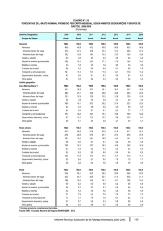 Informe Técnico: Evolución de la Pobreza Monetaria 2009-2015 105
CUADRO N° I.12
PORCENTAJE DEL GASTO NOMINAL PROMEDIO PER CÁPITA MENSUAL, SEGÚN ÁMBITOS GEOGRÁFICOS Y GRUPOS DE
GASTOS, 2009-2015
(Porcentaje)
Dominio Geográafico 2009 2010 2011 2012 2013 2014 2015
Grupos de Gastos Anual Anual Anual Anual Anual Anual Anual
Nacional 100,0 100,0 100,0 100,0 100,0 100,0 100,0
Alimentos 40,6 40,8 41,2 40,6 40,9 40,3 40,8
Alimentos dentro del hogar 27,5 27,2 27,8 27,3 27,3 26,8 27,3
Alimentos fuera del hogar 13,2 13,6 13,4 13,3 13,7 13,5 13,6
Vestido y calzado 4,3 4,6 4,3 4,5 4,5 4,4 4,4
Alquiler de vivienda y combustible 16,8 16,2 16,9 17,1 17,8 18,4 19,0
Muebles y enseres 4,3 4,3 4,0 4,2 3,9 4,2 4,3
Cuidados de la salud 8,8 9,2 8,9 8,8 8,1 8,0 7,9
Transporte y comunicaciones 12,1 11,4 11,4 11,9 12,1 11,6 11,2
Esparcimiento diversión y cultura 8,7 9,0 9,1 8,7 8,4 8,7 8,1
Otros gastos 4,4 4,6 4,2 4,3 4,2 4,4 4,3
Ámbito geográfico
Lima Metropolitana 1/ 100,0 100,0 100,0 100,0 100,0 100,0 100,0
Alimentos 36,3 36,9 37,2 36,1 36,7 35,7 35,8
Alimentos dentro del hogar 23,9 24,1 24,6 23,6 23,8 22,9 23,2
Alimentos fuera del hogar 12,3 12,9 12,6 12,5 12,9 12,8 12,6
Vestido y calzado 3,6 3,8 2,9 3,5 3,4 3,5 3,5
Alquiler de vivienda y combustible 19,6 19,1 20,3 20,2 21,4 22,3 23,5
Muebles y enseres 4,3 4,2 3,6 4,0 3,5 3,8 4,0
Cuidados de la salud 9,4 9,4 9,1 9,1 8,0 7,7 7,7
Transporte y comunicaciones 13,1 12,3 12,4 13,1 13,6 12,8 12,2
Esparcimiento diversión y cultura 9,7 10,2 11,0 10,2 9,6 10,2 9,1
Otros gastos 3,9 4,1 3,5 3,8 3,7 4,0 4,1
Resto urbano 100,0 100,0 100,0 100,0 100,0 100,0 100,0
Alimentos 41,3 40,8 41,6 41,0 41,4 41,1 42,1
Alimentos dentro del hogar 27,6 26,8 27,5 27,1 27,0 27,0 27,6
Alimentos fuera del hogar 13,7 14,0 14,1 14,0 14,3 14,1 14,5
Vestido y calzado 4,8 5,0 5,1 5,1 5,2 4,9 4,9
Alquiler de vivienda y combustible 15,6 15,2 15,7 16,3 16,4 16,8 16,8
Muebles y enseres 4,3 4,3 4,2 4,3 4,2 4,4 4,4
Cuidados de la salud 8,5 9,3 8,9 8,6 8,4 8,4 8,2
Transporte y comunicaciones 12,0 11,5 11,3 11,7 11,7 11,4 11,1
Esparcimiento diversión y cultura 8,5 8,6 8,1 8,0 7,9 7,9 7,7
Otros gastos 5,0 5,2 5,0 4,9 4,8 4,9 4,8
Rural 100,0 100,0 100,0 100,0 100,0 100,0 100,0
Alimentos 56,6 56,1 54,7 56,2 55,4 54,6 55,6
Alimentos dentro del hogar 42,0 40,7 40,5 42,1 41,3 40,8 41,7
Alimentos fuera del hogar 14,6 15,4 14,2 14,1 14,1 13,8 14,0
Vestido y calzado 5,8 6,2 6,3 5,9 6,2 5,9 5,8
Alquiler de vivienda y combustible 8,8 8,2 8,7 8,7 8,9 9,4 9,4
Muebles y enseres 4,3 4,3 4,6 4,5 4,5 4,8 4,9
Cuidados de la salud 7,3 7,9 8,3 7,9 7,6 7,7 7,5
Transporte y comunicaciones 7,7 7,7 7,9 7,9 8,1 8,2 7,6
Esparcimiento diversión y cultura 5,7 5,7 5,6 5,3 5,6 5,8 5,4
Otros gastos 3,8 4,0 3,8 3,7 3,8 3,8 3,8
1/ Incluye provincia constitucional del callao
Fuente: INEI - Encuesta Nacional de Hogares ENAHO 2009 - 2015.
 