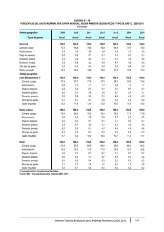 Informe Técnico: Evolución de la Pobreza Monetaria 2009-2015 107
CUADRO N° I.14
PORCENTAJE DEL GASTO NOMINAL PER CÁPITA MENSUAL, SEGÚN ÁMBITOS GEOGRÁFICOS Y TIPO DE GASTO, 2009-2015
Porcentaje
Àmbito geográfico 2009 2010 2011 2012 2013 2014 2015
Tipos de gastos Anual Anual Anual Anual Anual Anual Anual
Nacional 100,0 100,0 100,0 100,0 100,0 100,0 100,0
Compra o pago 77,0 76,8 76,8 76,8 76,8 75,7 75,6
Autoconsumo 3,4 3,5 3,5 3,8 3,6 3,7 3,5
Pago en especie 0,2 0,2 0,1 0,1 0,1 0,1 0,1
Donación pública 3,3 3,6 3,2 3,1 3,1 3,4 3,5
Donación privada 5,3 5,6 5,2 4,9 4,7 4,8 4,5
Otro tipo de gasto 0,3 0,4 0,4 0,4 0,3 0,4 0,3
Gasto imputado 10,5 10,0 10,8 10,9 11,3 12,0 12,4
Ámbito geográfico
Lima Metropolitana 1/ 100,0 100,0 100,0 100,0 100,0 100,0 100,0
Compra o pago 77,9 77,7 77,8 77,8 78,0 76,5 75,8
Autoconsumo 0,8 1,2 1,1 1,1 0,9 1,1 1,1
Pago en especie 0,3 0,2 0,1 0,1 0,1 0,1 0,1
Donación pública 3,0 3,1 2,6 3,0 2,7 3,0 3,1
Donación privada 5,5 5,9 5,2 5,1 4,6 4,6 4,3
Otro tipo de gasto 0,1 0,1 0,1 0,0 0,0 0,0 0,0
Gasto imputado 12,5 11,8 13,0 12,9 13,6 14,7 15,5
Resto Urbano 100,0 100,0 100,0 100,0 100,0 100,0 100,0
Compra o pago 78,4 78,3 78,0 78,4 78,3 77,6 77,9
Autoconsumo 2,9 2,8 3,0 2,8 2,7 2,7 2,5
Pago en especie 0,2 0,2 0,1 0,1 0,1 0,1 0,1
Donación pública 3,3 3,7 3,5 3,1 3,2 3,3 3,5
Donación privada 5,2 5,3 5,1 4,7 4,8 4,9 4,6
Otro tipo de gasto 0,2 0,3 0,3 0,3 0,3 0,3 0,3
Gasto imputado 9,7 9,5 10,0 10,5 10,7 11,0 11,1
Rural 100,0 100,0 100,0 100,0 100,0 100,0 100,0
Compra o pago 67,8 67,6 68,6 66,8 66,6 66,0 66,2
Autoconsumo 15,9 15,2 14,5 17,3 16,9 16,7 16,6
Pago en especie 0,2 0,2 0,1 0,1 0,1 0,1 0,1
Donación pública 4,6 5,0 4,7 3,7 4,6 5,0 5,2
Donación privada 5,0 5,6 5,4 5,3 5,2 5,3 5,2
Otro tipo de gasto 1,1 1,7 1,6 1,7 1,5 1,7 1,5
Gasto imputado 5,3 4,7 5,0 5,0 5,0 5,2 5,2
1/ Incluye Provincia Constitucional del Callao
Fuente: INEI - Encuesta Nacional de Hogares 2009 - 2015
 