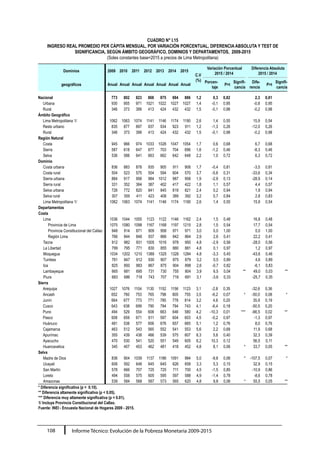 Informe Técnico: Evolución de la Pobreza Monetaria 2009-2015108
CUADRO N° I.15
INGRESO REAL PROMEDIO PER CÁPITA MENSUAL, POR VARIACIÓN PORCENTUAL, DIFERENCIA ABSOLUTA Y TEST DE
SIGNIFICANCIA, SEGÚN ÁMBITO GEOGRÁFICO, DOMINIOS Y DEPARTAMENTOS, 2009-2015
(Soles constantes base=2015 a precios de Lima Metropolitana)
Dominios 2009 2010 2011 2012 2013 2014 2015
C.V
(%)
Variación Porcentual
2015 / 2014
Diferencia Absoluta
2015 / 2014
geográficos Anual Anual Anual Anual Anual Anual Anual
Porcen-
taje
P>t
Signifi-
cancia
Dife-
rencia
P>t
Signifi-
cancia
Nacional 773 802 823 868 875 884 886 1,2 0,3 0,82 2,3 0,81
Urbana 930 955 971 1021 1022 1027 1027 1,4 -0,1 0,95 -0,8 0,95
Rural 346 373 399 413 424 432 432 1,5 -0,1 0,98 -0,2 0,98
Ámbito Geográfico
Lima Metropolitana 1/ 1062 1063 1074 1141 1146 1174 1190 2,6 1,4 0,55 15,9 0,54
Resto urbano 835 877 897 937 934 923 911 1,2 -1,3 0,26 -12,0 0,26
Rural 346 373 399 413 424 432 432 1,5 -0,1 0,98 -0,2 0,98
Región Natural
Costa 945 966 974 1033 1028 1047 1054 1,7 0,6 0,68 6,7 0,68
Sierra 587 618 647 677 703 704 696 1,6 -1,2 0,46 -8,3 0,46
Selva 536 588 641 663 662 642 648 2,2 1,0 0,72 6,3 0,72
Dominio
Costa urbana 836 883 878 935 905 911 908 1,7 -0,4 0,81 -3,5 0,81
Costa rural 504 523 575 554 594 604 570 3,7 -5,6 0,31 -33,6 0,34
Sierra urbana 884 917 956 984 1012 987 958 1,9 -2,9 0,13 -28,9 0,14
Sierra rural 331 352 364 387 402 417 422 1,8 1,1 0,57 4,4 0,57
Selva urbana 726 772 820 841 845 819 821 2,4 0,2 0,94 1,9 0,94
Selva rural 307 359 411 423 408 389 392 3,2 0,7 0,84 2,8 0,83
Lima Metropolitana 1/ 1062 1063 1074 1141 1146 1174 1190 2,6 1,4 0,55 15,9 0,54
Departamentos
Costa
Lima 1036 1044 1055 1123 1122 1146 1162 2,4 1,5 0,48 16,8 0,48
Provincia de Lima 1075 1080 1098 1167 1168 1197 1215 2,8 1,5 0,54 17,7 0,54
Provincia Constitucional del Callao 948 914 871 909 958 971 971 3,0 0,0 1,00 0,0 1,00
Región Lima 766 844 848 937 866 842 864 2,9 2,6 0,41 22,2 0,41
Tacna 912 982 931 1005 1016 978 950 4,8 -2,9 0,56 -28,0 0,56
La Libertad 799 795 771 830 855 880 881 4,8 0,1 0,97 1,2 0,97
Moquegua 1034 1202 1210 1389 1325 1328 1284 4,8 -3,3 0,45 -43,6 0,46
Tumbes 781 847 912 930 907 875 879 3,2 0,5 0,89 4,6 0,89
Ica 825 850 883 867 875 904 898 2,6 -0,7 0,82 -6,1 0,83
Lambayeque 665 681 695 731 730 755 804 3,9 6,5 0,04 ** 49,0 0,03 **
Piura 683 686 718 743 707 716 691 3,1 -3,6 0,33 -25,7 0,35
Sierra
Arequipa 1027 1076 1104 1130 1152 1156 1123 3,1 -2,8 0,35 -32,6 0,36
Ancash 652 760 753 765 798 805 755 3,5 -6,2 0,07 * -50,0 0,08 *
Junín 664 677 773 771 785 778 814 3,2 4,6 0,20 35,9 0,19
Cusco 643 638 699 790 794 794 743 4,1 -6,4 0,18 -50,5 0,20
Puno 494 529 554 608 663 646 580 4,2 -10,3 0,01 *** -66,5 0,02 **
Pasco 608 659 671 611 597 604 603 4,5 -0,2 0,97 -1,3 0,97
Huánuco 481 538 577 656 676 657 665 5,1 1,2 0,76 8,0 0,76
Cajamarca 463 512 543 565 552 541 553 5,6 2,2 0,68 11,9 0,68
Apurímac 355 439 438 466 539 575 607 6,3 5,6 0,40 32,3 0,39
Ayacucho 470 530 541 520 551 549 605 6,2 10,3 0,12 56,5 0,11
Huancavelica 345 407 453 462 481 418 452 4,8 8,1 0,06 * 33,7 0,05 **
Selva
Madre de Dios 836 904 1039 1137 1186 1091 984 5,0 -9,8 0,06 * -107,5 0,07 *
Ucayali 606 592 648 645 645 626 658 3,3 5,3 0,15 32,9 0,15
San Martín 578 666 707 725 725 711 700 4,5 -1,5 0,85 -10,9 0,86
Loreto 494 558 575 605 595 597 588 4,9 -1,4 0,78 -8,6 0,78
Amazonas 539 584 568 587 573 565 620 4,8 9,8 0,06 * 55,5 0,05 **
* Diferencia significativa (p <  0.10).
** Diferencia altamente significativa (p < 0.05).
*** Diferencia muy altamente significativa (p < 0.01).
1/ Incluye Provincia Constitucional del Callao.
Fuente: INEI - Encuesta Nacional de Hogares 2009 - 2015.
 