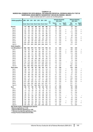 Informe Técnico: Evolución de la Pobreza Monetaria 2009-2015 109
CUADRO N° I.16
INGRESO REAL PROMEDIO PER CÁPITA MENSUAL, POR VARIACIÓN PORCENTUAL, DIFERENCIA ABSOLUTA Y TEST DE
SIGNIFICANCIA, SEGÚN ÁMBITOS GEOGRÁFICOS Y DECILES DEL INGRESO, 2009-2015
(Soles constantes base=2015 a precios de Lima Metropolitana)
Ámbitos geográficos 2009 2010 2011 2012 2013 2014 2015
C.V
(%)
Variación Porcentual
2015 / 2014
Diferencia Absoluta
2015 / 2014
Anual Anual Anual Anual Anual Anual Anual
Porcen-
taje
P>t
Signifi-
cancia
Dife-
rencia
P>t
Signifi-
cancia
Nacional 773 802 823 868 875 884 886 1,2 0,3 0,82 2,3 0,81
Decil 1 113 127 132 135 145 153 155 0,7 1,2 0,21 1,8 0,21
Decil 2 207 229 239 254 265 274 281 0,3 2,6 0,00 *** 7,1 0,00 ***
Decil 3 292 322 333 357 367 375 387 0,2 3,0 0,00 *** 11,3 0,00 ***
Decil 4 379 414 435 462 470 479 486 0,2 1,5 0,00 *** 7,2 0,00 ***
Decil 5 477 510 541 573 577 588 589 0,2 0,1 0,67 0,6 0,67
Decil 6 587 622 657 696 700 714 705 0,2 -1,3 0,00 *** -9,2 0,00 ***
Decil 7 726 767 800 845 854 862 850 0,2 -1,4 0,00 *** -12,1 0,00 ***
Decil 8 927 962 987 1045 1056 1071 1061 0,2 -1,0 0,00 *** -10,2 0,00 ***
Decil 9 1255 1287 1303 1385 1410 1417 1412 0,3 -0,3 0,37 -5,0 0,37
Decil 10 2769 2781 2803 2928 2909 2908 2939 1,8 1,1 0,57 31,7 0,57
Ámbito Geográfico
Lima Metropolitana 1/ 1062 1063 1074 1141 1146 1174 1190 2,6 1,4 0,55 15,9 0,54
Decil 1 225 245 246 274 291 299 316 1,7 5,6 0,02 ** 16,9 0,02 **
Decil 2 363 397 398 429 444 454 471 0,5 3,7 0,00 *** 16,9 0,00 ***
Decil 3 471 495 511 547 555 562 574 0,4 2,0 0,00 *** 11,4 0,00 ***
Decil 4 570 580 612 652 660 679 677 0,3 -0,2 0,59 -1,6 0,59
Decil 5 675 689 724 760 770 793 790 0,3 -0,4 0,36 -3,2 0,36
Decil 6 800 818 850 889 898 934 935 0,3 0,0 0,94 0,3 0,94
Decil 7 971 972 991 1047 1061 1108 1110 0,3 0,2 0,69 1,8 0,69
Decil 8 1190 1195 1205 1284 1316 1346 1335 0,4 -0,8 0,10 * -11,3 0,10 *
Decil 9 1611 1592 1602 1737 1751 1805 1823 0,6 1,0 0,23 18,2 0,22
Decil 10 3761 3664 3609 3796 3726 3767 3876 3,1 2,9 0,41 109,1 0,40
Resto urbana 835 877 897 937 934 923 911 1,2 -1,3 0,26 -12,0 0,26
Decil 1 168 185 198 205 207 211 218 1,1 3,1 0,03 ** 6,6 0,03 **
Decil 2 289 314 330 345 343 347 354 0,3 2,3 0,00 *** 7,9 0,00 ***
Decil 3 378 408 431 449 444 446 450 0,2 1,0 0,00 *** 4,5 0,00 ***
Decil 4 461 498 528 550 543 545 542 0,2 -0,7 0,01 *** -3,7 0,01 ***
Decil 5 557 600 627 657 648 652 639 0,2 -2,0 0,00 *** -13,1 0,00 ***
Decil 6 667 716 737 777 779 771 752 0,2 -2,5 0,00 *** -19,6 0,00 ***
Decil 7 804 860 882 931 931 917 888 0,2 -3,2 0,00 *** -29,1 0,00 ***
Decil 8 1010 1061 1070 1125 1137 1118 1092 0,2 -2,4 0,00 *** -26,3 0,00 ***
Decil 9 1331 1386 1387 1462 1481 1451 1441 0,3 -0,7 0,11 -10,1 0,11
Decil 10 2684 2740 2777 2868 2825 2774 2738 1,4 -1,3 0,52 -36,2 0,52
Rural 346 373 399 413 424 432 432 1,5 -0,1 0,98 -0,2 0,98
Decil 1 73 84 88 84 92 98 98 1,0 -0,8 0,54 -0,8 0,55
Decil 2 117 132 135 133 143 150 151 0,3 0,3 0,61 0,4 0,61
Decil 3 153 171 171 174 185 194 194 0,3 -0,0 0,92 -0,1 0,92
Decil 4 186 207 211 219 230 239 239 0,2 0,3 0,31 0,7 0,31
Decil 5 224 247 256 267 278 288 290 0,2 0,5 0,10 * 1,3 0,10 *
Decil 6 270 297 307 324 338 346 350 0,2 1,0 0,00 *** 3,6 0,00 ***
Decil 7 330 360 375 400 414 424 423 0,2 -0,2 0,46 -0,9 0,46
Decil 8 412 442 474 505 515 531 527 0,2 -0,8 0,02 ** -4,2 0,02 **
Decil 9 555 591 639 681 683 702 693 0,3 -1,3 0,01 *** -9,1 0,01 ***
Decil 10 1140 1202 1331 1345 1367 1346 1353 2,0 0,5 0,87 7,2 0,87
Nota: Deciles móviles o independiente para cada año.
* Diferencia significativa (p <  0.10).
** Diferencia altamente significativa (p < 0.05).
*** Diferencia muy altamente significativa (p < 0.01).
1/ Incluye Provincia Constitucional del Callao.
 