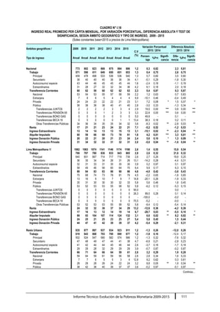 Informe Técnico: Evolución de la Pobreza Monetaria 2009-2015 111
CUADRO N° I.18
INGRESO REAL PROMEDIO PER CÁPITA MENSUAL, POR VARIACIÓN PORCENTUAL, DIFERENCIA ABSOLUTA Y TEST DE
SIGNIFICANCIA, SEGÚN ÁMBITO GEOGRÁFICO Y TIPO DE INGRESO, 2009 - 2015
(Soles constantes base=2015 a precios de Lima Metropolitana)
Ámbitos geográficos / 2009 2010 2011 2012 2013 2014 2015
C.V
(%)
Variación Porcentual
2015 / 2014
Diferencia Absoluta
2015 / 2014
Tipo de ingreso Anual Anual Anual Anual Anual Anual Anual
Porcen-
taje
%P>t
Signifi-
cancia
Dife-
rencia
%P>t
Signifi-
cancia
Nacional 773 802 823 868 875 884 886 1,2 0,3 0,82 2,3 0,81
Trabajo 571 590 611 649 650 651 653 1,3 0,4 0,75 2,6 0,75
Principal 459 478 498 533 536 536 540 1,3 0,7 0,60 3,5 0,60
Secundario 38 40 40 40 36 36 34 4,1 -5,1 0,29 -1,8 0,30
Autoconsumo/ especie 43 44 46 45 45 45 44 1,6 -2,4 0,18 -1,1 0,19
Extraordinarios 31 28 27 32 32 34 36 4,2 6,1 0,18 2,0 0,18
Transferencia Corrientes 60 62 59 60 62 62 63 2,3 0,4 0,87 0,3 0,87
Nacional 53 54 53 55 57 58 59 2,2 1,2 0,63 0,7 0,63
Extranjera 7 8 6 5 4 4 4 9,9 -10,1 0,46 -0,4 0,49
Privada 24 24 23 22 22 21 23 3,1 7,2 0,08 * 1,5 0,07 *
Pública 36 38 36 38 40 41 40 2,8 -3,0 0,33 -1,3 0,34
Transferencias JUNTOS 2 2 2 2 3 3 4 2,9 19,0 0,00 *** 0,6 0,00 ***
Transferencias PENSIÓN 65 0 0 0 1 2 3 3 3,3 22,8 0,00 *** 0,6 0,00 ***
Transferencias BONO GAS 0 0 0 0 0 0 0 5,0 49,9 - 0,1 -
Transferencias BECA 18 0 0 0 0 0 1 1 13,4 38,3 0,18 0,2 0,11
Otras Transferencias Públicas 34 36 34 35 35 34 32 3,6 -8,3 0,02 ** -2,8 0,03 **
Renta 17 21 21 23 24 22 21 7,1 -5,2 0,52 -1,2 0,53
Ingreso Extraordinario 13 14 14 13 13 15 13 3,1 -15,1 0,02 ** -2,3 0,04 **
Alquiler Imputado 60 59 66 69 73 78 81 1,8 4,2 0,01 *** 3,3 0,01 ***
Ingreso Donación Pública 20 22 21 20 21 23 24 2,4 5,6 0,10 * 1,3 0,09 *
Ingreso Donación Privada 31 34 32 32 31 32 31 2,0 -5,0 0,04 ** -1,6 0,04 **
Lima Metropolitana 1/ 1062 1063 1074 1141 1146 1174 1190 2,6 1,4 0,55 15,9 0,54
Trabajo 766 767 780 836 833 843 865 2,8 2,6 0,32 21,6 0,32
Principal 640 651 667 714 717 719 739 2,6 2,7 0,26 19,6 0,25
Secundario 36 35 34 34 26 31 26 13,1 -14,2 0,28 -4,4 0,31
Autoconsumo/ especie 32 31 33 31 30 30 30 3,9 0,2 0,97 0,1 0,97
Extraordinarios 58 49 46 56 60 64 70 6,4 9,9 0,17 6,3 0,15
Transferencia Corrientes 88 84 83 83 86 90 86 4,6 -4,0 0,42 -3,6 0,43
Nacional 75 68 74 73 78 81 79 4,5 -2,2 0,65 -1,8 0,65
Extranjera 13 16 9 10 7 9 7 14,8 -20,1 0,26 -1,8 0,33
Privada 35 31 30 30 30 32 33 5,8 5,6 0,46 1,8 0,45
Pública 53 52 53 53 55 58 52 5,8 -9,2 0,12 -5,3 0,15
Transferencias JUNTOS 0 0 0 0 0 0 0 90,0 - - 0,0 -
Transferencias PENSIÓN 65 0 0 0 0 0 0 0 26,3 89,0 0,28 0,1 0,14
Transferencias BONO GAS 0 0 0 0 0 0 0 - -100,0 - -0,0 -
Transferencias BECA 18 0 0 0 0 0 0 0 70,5 -5,2 - -0,0 -
Otras Transferencias Públicas 53 52 53 53 55 58 52 5,8 -9,4 0,12 -5,4 0,14
Renta 24 32 32 36 37 34 29 13,2 -12,6 0,36 -4,2 0,38
Ingreso Extraordinario 17 16 13 12 14 19 14 6,7 -28,7 0,03 ** -5,5 0,10 *
Alquiler Imputado 99 93 104 107 114 124 132 3,1 6,6 0,02 ** 8,2 0,02 **
Ingreso Donación Pública 24 25 21 25 23 25 27 5,4 5,8 0,45 1,5 0,44
Ingreso Donación Privada 44 47 41 42 39 39 37 4,2 -5,4 0,29 -2,1 0,31
Resto Urbano 835 877 897 937 934 923 911 1,2 -1,3 0,26 -12,0 0,26
Trabajo 619 643 668 703 700 690 677 1,2 -1,8 0,16 -12,4 0,17
Principal 502 524 547 580 582 574 566 1,2 -1,3 0,32 -7,6 0,32
Secundario 47 48 49 47 44 41 38 4,7 -6,9 0,21 -2,8 0,23
Autoconsumo/ especie 41 42 44 44 45 46 44 2,6 -3,7 0,18 -1,7 0,18
Extraordinarios 29 29 28 32 29 29 29 3,9 -0,7 0,87 -0,2 0,87
Transferencia Corrientes 66 71 64 66 64 59 61 2,6 3,2 0,29 1,9 0,28
Nacional 59 64 59 61 59 56 58 2,6 2,8 0,34 1,6 0,33
Extranjera 7 7 6 5 5 3 4 12,8 9,2 0,62 0,3 0,61
Privada 28 29 28 26 24 22 24 3,2 8,8 0,05 ** 1,9 0,04 **
Pública 38 42 36 40 39 37 37 3,6 -0,2 0,97 -0,1 0,97
Continúa…
 