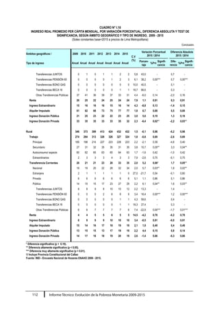 Informe Técnico: Evolución de la Pobreza Monetaria 2009-2015112
CUADRO N° I.18
INGRESO REAL PROMEDIO PER CÁPITA MENSUAL, POR VARIACIÓN PORCENTUAL, DIFERENCIA ABSOLUTA Y TEST DE
SIGNIFICANCIA, SEGÚN ÁMBITO GEOGRÁFICO Y TIPO DE INGRESO, 2009 - 2015
(Soles constantes base=2015 a precios de Lima Metropolitana)
Conclusión.
Ámbitos geográficos / 2009 2010 2011 2012 2013 2014 2015
C.V
(%)
Variación Porcentual
2015 / 2014
Diferencia Absoluta
2015 / 2014
Tipo de ingreso Anual Anual Anual Anual Anual Anual Anual
Porcen-
taje
%P>t
Signifi-
cancia
Dife-
rencia
%P>t
Signifi-
cancia
Transferencias JUNTOS 0 1 0 1 1 2 2 5,8 43,0 - 0,7 -
Transferencias PENSIÓN 65 0 0 0 0 1 2 3 6,1 38,2 0,00*** 0,7 0,00***
Transferencias BONO GAS 0 0 0 0 0 0 0 10,0 40,5 - 0,1 -
Transferencias BECA 18 0 0 0 0 0 1 1 18,7 66,6 - 0,3 -
Otras Transferencias Públicas 37 41 36 39 37 33 31 4,4 -6,0 0,14 -2,0 0,16
Renta 20 25 22 24 25 24 24 7,9 1,1 0,91 0,3 0,91
Ingreso Extraordinario 15 16 16 16 15 16 14 4,3 -8,8 0,13 -1,4 0,15
Alquiler Imputado 61 62 68 73 75 77 77 1,8 0,7 0,69 0,5 0,69
Ingreso Donación Pública 21 25 23 22 22 23 25 3,0 5,6 0,19 1,3 0,18
Ingreso Donación Privada 33 35 35 33 33 35 32 2,3 -6,4 0,02** -2,2 0,03**
Rural 346 373 399 413 424 432 432 1,5 -0,1 0,98 -0,2 0,98
Trabajo 274 294 313 328 326 327 324 1,8 -0,8 0,69 -2,6 0,69
Principal 185 198 214 227 223 228 223 2,2 -2,1 0,39 -4,8 0,40
Secundario 27 31 32 35 35 31 35 3,8 10,7 0,05** 3,3 0,04**
Autoconsumo/ especie 60 62 65 63 65 64 63 1,7 -1,6 0,42 -1,0 0,42
Extraordinarios 2 3 3 3 4 3 3 7,9 -2,6 0,75 -0,1 0,75
Transferencia Corrientes 20 21 21 23 28 33 35 2,0 5,2 0,06* 1,7 0,05**
Nacional 19 19 20 22 28 32 34 2,0 5,7 0,03** 1,8 0,02**
Extranjera 2 1 1 1 1 1 0 27,0 -21,7 0,54 -0,1 0,60
Privada 6 6 6 6 6 6 6 5,1 1,1 0,86 0,1 0,86
Pública 14 15 15 17 23 27 29 2,2 6,1 0,04** 1,6 0,03**
Transferencias JUNTOS 8 8 9 8 10 10 12 2,2 13,3 - 1,4 -
Transferencias PENSIÓN 65 0 0 0 2 6 8 9 3,4 16,4 0,00*** 1,2 0,00***
Transferencias BONO GAS 0 0 0 0 0 1 1 4,3 59,6 - 0,4 -
Transferencias BECA 18 0 0 0 0 0 1 1 18,3 27,4 - 0,3 -
Otras Transferencias Públicas 6 6 7 7 7 7 6 7,4 -22,9 0,00*** -1,7 0,01***
Renta 4 4 5 5 6 5 5 14,5 -4,2 0,78 -0,2 0,78
Ingreso Extraordinario 6 9 9 9 10 10 10 3,4 -0,5 0,91 -0,0 0,91
Alquiler Imputado 15 14 16 17 18 19 19 2,1 1,9 0,49 0,4 0,49
Ingreso Donación Pública 13 15 15 13 17 19 19 2,2 4,4 0,15 0,8 0,14
Ingreso Donación Privada 14 17 18 18 19 20 19 2,6 -1,4 0,66 -0,3 0,66
* Diferencia significativa (p <  0.10).
** Diferencia altamente significativa (p < 0.05).
*** Diferencia muy altamente significativa (p < 0.01).
1/ Incluye Provincia Constitucional del Callao
Fuente: INEI - Encuesta Nacional de Hogares ENAHO 2009 - 2015.
 