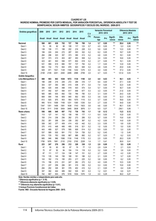 Informe Técnico: Evolución de la Pobreza Monetaria 2009-2015114
CUADRO N° I.20
INGRESO NOMINAL PROMEDIO PER CÁPITA MENSUAL, POR VARIACIÓN PORCENTUAL, DIFERENCIA ABSOLUTA Y TEST DE
SIGNIFICANCIA, SEGÚN ÁMBITOS GEOGRÁFICOS Y DECILES DEL INGRESO, 2009-2015
Ámbitos geográficos 2009 2010 2011 2012 2013 2014 2015
C.V
(%)
Variación Porcentual
2015 / 2014
Diferencia Absoluta
2015 / 2014
Anual Anual Anual Anual Anual Anual Anual
Porcen-
taje
P>t
Signifi-
cancia
Dife-
rencia
P>t
Signifi-
cancia
Nacional 568 601 639 702 727 760 789 1,4 3,7 0,00 *** 28,4 0,00 ***
Decil 1 74 85 92 98 108 117 123 0,7 4,5 0,00 *** 5,3 0,00 ***
Decil 2 138 156 171 188 202 216 228 0,3 5,6 0,00 *** 12,0 0,00 ***
Decil 3 199 224 244 272 287 303 322 0,2 6,2 0,00 *** 18,7 0,00 ***
Decil 4 264 296 323 357 373 395 413 0,2 4,6 0,00 *** 18,1 0,00 ***
Decil 5 337 373 410 453 467 493 509 0,2 3,4 0,00 *** 16,6 0,00 ***
Decil 6 423 461 503 556 577 602 618 0,2 2,7 0,00 *** 16,1 0,00 ***
Decil 7 531 569 619 680 707 737 750 0,2 1,7 0,00 *** 12,8 0,00 ***
Decil 8 682 722 772 844 879 923 949 0,2 2,8 0,00 *** 25,9 0,00 ***
Decil 9 929 971 1021 1129 1180 1232 1270 0,3 3,0 0,00 *** 37,3 0,00 ***
Decil 10 2108 2149 2241 2440 2489 2586 2708 2,0 4,7 0,03 ** 121,6 0,03 **
Ámbito Geográfico
Lima Metropolitana 1/ 888 903 943 1038 1072 1134 1190 2,6 4,9 0,03 ** 56,1 0,03 **
Decil 1 188 208 216 249 272 289 316 1,7 9,4 0,00 *** 27,1 0,00 ***
Decil 2 303 337 350 390 415 438 471 0,5 7,4 0,00 *** 32,5 0,00 ***
Decil 3 394 420 449 498 519 543 574 0,4 5,7 0,00 *** 30,7 0,00 ***
Decil 4 477 492 537 594 617 656 677 0,3 3,3 0,00 *** 21,6 0,00 ***
Decil 5 565 585 635 692 720 766 790 0,3 3,1 0,00 *** 24,0 0,00 ***
Decil 6 669 694 746 809 840 902 935 0,3 3,6 0,00 *** 32,3 0,00 ***
Decil 7 812 825 870 953 993 1070 1110 0,3 3,7 0,00 *** 39,8 0,00 ***
Decil 8 995 1014 1058 1169 1231 1300 1335 0,4 2,7 0,00 *** 34,8 0,00 ***
Decil 9 1347 1351 1406 1581 1638 1743 1823 0,6 4,6 0,00 *** 80,1 0,00 ***
Decil 10 3146 3111 3168 3454 3485 3638 3876 3,1 6,5 0,07 * 238,1 0,06 *
Resto urbana 556 600 640 697 712 730 743 1,1 1,8 0,12 13,5 0,12
Decil 1 113 127 141 152 158 166 177 1,1 6,5 0,00 *** 10,8 0,00 ***
Decil 2 193 214 236 256 262 273 289 0,3 5,7 0,00 *** 15,6 0,00 ***
Decil 3 252 281 308 334 339 352 367 0,2 4,2 0,00 *** 14,8 0,00 ***
Decil 4 308 342 377 409 414 432 442 0,2 2,3 0,00 *** 9,8 0,00 ***
Decil 5 370 410 448 489 495 516 521 0,2 1,0 0,00 *** 5,0 0,00 ***
Decil 6 443 489 527 579 595 609 614 0,2 0,9 0,00 *** 5,5 0,00 ***
Decil 7 537 589 630 691 712 724 726 0,2 0,2 0,45 1,5 0,45
Decil 8 674 725 763 838 867 886 892 0,2 0,7 0,03 ** 6,2 0,03 **
Decil 9 885 946 986 1088 1130 1148 1176 0,3 2,5 0,00 *** 28,3 0,00 ***
Decil 10 1790 1876 1981 2133 2153 2192 2228 1,4 1,7 0,41 36,9 0,41
Rural 223 247 276 296 312 328 338 1,5 2,9 0,09 * 9,5 0,09 *
Decil 1 47 55 60 60 67 74 77 1,0 2,9 0,04 ** 2,1 0,03 **
Decil 2 75 87 92 94 104 114 118 0,3 3,2 0,00 *** 3,6 0,00 ***
Decil 3 97 111 117 124 136 147 151 0,2 2,7 0,00 *** 4,0 0,00 ***
Decil 4 119 135 144 156 168 181 186 0,2 3,1 0,00 *** 5,7 0,00 ***
Decil 5 143 162 174 190 203 217 225 0,2 3,8 0,00 *** 8,2 0,00 ***
Decil 6 174 196 210 231 247 262 272 0,2 4,0 0,00 *** 10,5 0,00 ***
Decil 7 211 237 258 284 301 319 330 0,2 3,3 0,00 *** 10,6 0,00 ***
Decil 8 264 292 326 361 376 402 410 0,2 2,1 0,00 *** 8,4 0,00 ***
Decil 9 357 392 444 489 502 535 541 0,3 1,2 0,01 *** 6,6 0,01 ***
Decil 10 742 807 933 976 1018 1034 1070 1,9 3,5 0,29 36,0 0,27
Nota: Deciles móviles o independiente para cada año.
* Diferencia significativa (p <  0.10).
** Diferencia altamente significativa (p < 0.05).
*** Diferencia muy altamente significativa (p < 0.01).
1/ Incluye Provincia Constitucional del Callao
Fuente: INEI - Encuesta Nacional de Hogares 2009 - 2015.
 