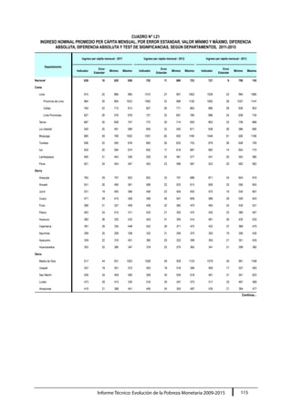 Informe Técnico: Evolución de la Pobreza Monetaria 2009-2015 115
CUADRO N° I.21
INGRESO NOMINAL PROMEDIO PER CÁPITA MENSUAL, POR ERROR ESTANDAR, VALOR MÍNIMO Y MÁXIMO, DIFERENCIA
ABSOLUTA, DIFERENCIA ABSOLUTA Y TEST DE SIGNIFICANCIAS, SEGÚN DEPARTAMENTOS, 2011-2015
Departamento
Ingreso per cápita mensual - 2011 Ingreso per cápita mensual - 2012 Ingreso per cápita mensual - 2013
Indicador
Error
Estandar
Mínimo Máximo Indicador
Error
Estandar
Mínimo Máximo Indicador
Error
Estandar
Mínimo Máximo
Nacional 639 10 620 659 702 11 680 723 727 9 708 745
Costa
Lima 915 25 866 965 1010 27 957 1063 1039 23 994 1085
Provincia de Lima 964 30 904 1023 1062 33 998 1126 1092 28 1037 1147
Callao 764 25 715 813 827 28 771 883 896 29 839 953
Lima Provincias 627 26 576 678 721 33 657 785 686 24 638 734
Tacna 687 30 628 747 772 30 714 830 803 33 738 868
La Libertad 540 25 491 589 605 33 540 671 638 26 586 690
Moquega 885 59 769 1002 1057 65 930 1185 1046 61 926 1166
Tumbes 636 22 593 678 683 26 633 733 679 26 628 729
Ica 634 20 594 674 652 17 618 687 682 14 654 710
Lambayeque 485 21 443 526 529 24 481 577 541 20 503 580
Piura 501 24 454 547 542 23 496 587 523 20 483 562
Sierra
Arequipa 765 29 707 823 822 33 757 888 871 24 824 919
Ancash 541 26 490 591 569 22 525 613 606 25 556 655
Junín 531 19 493 569 548 23 504 593 570 19 534 607
Cusco 471 29 415 528 558 26 507 609 586 29 529 643
Puno 368 21 327 409 428 22 385 470 483 24 435 531
Pasco 463 24 415 511 433 21 393 474 435 23 389 481
Huanuco 382 26 332 433 453 31 393 514 481 26 430 533
Cajamarca 391 29 335 448 422 26 371 472 422 27 368 475
Apurimac 299 20 259 338 332 21 290 374 393 19 356 430
Ayacucho 359 22 316 401 360 20 322 399 393 21 351 435
Huancavelica 303 22 260 347 318 22 275 362 341 21 299 382
Selva
Madre de Dios 917 44 831 1003 1026 49 929 1123 1079 45 991 1168
Ucayali 537 18 501 572 553 19 516 590 560 17 527 593
San Martín 526 34 459 592 559 30 500 618 561 31 501 622
Loreto 473 29 415 530 516 30 457 575 517 25 467 566
Amazonas 410 21 368 451 440 24 393 487 435 21 394 477
Continúa...
 