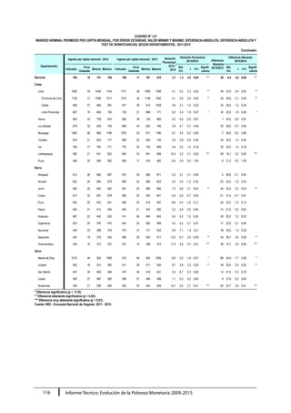 Informe Técnico: Evolución de la Pobreza Monetaria 2009-2015116
CUADRO N° I.21
INGRESO NOMINAL PROMEDIO PER CÁPITA MENSUAL, POR ERROR ESTANDAR, VALOR MÍNIMO Y MÁXIMO, DIFERENCIA ABSOLUTA, DIFERENCIA ABSOLUTA Y
TEST DE SIGNIFICANCIAS, SEGÚN DEPARTAMENTOS, 2011-2015
Conclusión.
Departamento
Ingreso per cápita mensual - 2014 Ingreso per cápita mensual - 2015 Variación
Porcentual
2015 /
2014
Variación Porcentual
2015/2014 Diferencia
Absoluta
2015/2014
Diferencia Absoluta
2015/2014
Indicador
Error
Estandar
Mínimo Máximo Indicador
Error
Estandar
Mínimo Máximo
Std.
Err.
t P>t
Signifi-
cancia
Std.
Err.
t P>t
Signifi-
cancia
Nacional 760 10 741 780 789 11 767 810 3,7 1,3 3,0 0,00 *** 28 9,4 3,0 0,00 ***
Costa
Lima 1095 25 1046 1145 1151 28 1096 1206 5,1 2,2 2,3 0,02 ** 56 23,5 2,4 0,02 **
Provincia de Lima 1156 31 1096 1217 1215 34 1148 1282 5,1 2,5 2,0 0,04 ** 59 28,6 2,1 0,04 **
Callao 938 27 885 991 971 29 914 1028 3,6 3,1 1,2 0,25 33 28,4 1,2 0,24
Lima Provincias 687 19 649 725 730 21 688 771 6,2 3,4 1,9 0,07 * 43 22,6 1,9 0,06 *
Tacna 804 33 739 870 806 39 730 882 0,2 5,0 0,0 0,97 1 40,6 0,0 0,97
La Libertad 679 25 629 729 699 34 632 765 2,9 4,1 0,7 0,49 20 28,0 0,7 0,48
Moquega 1083 58 969 1196 1076 53 971 1180 -0,7 4,5 -0,2 0,88 -7 48,6 -0,2 0,88
Tumbes 675 21 633 717 699 23 655 744 3,6 3,8 0,9 0,35 24 25,3 1,0 0,34
Ica 738 17 705 771 770 20 732 809 4,4 3,2 1,4 0,16 33 23,0 1,4 0,16
Lambayeque 582 21 541 623 640 25 591 689 10,0 3,2 3,1 0,00 *** 58 18,1 3,2 0,00 ***
Piura 549 22 506 592 549 17 516 582 -0,0 3,9 0,0 1,00 -0 21,2 0,0 1,00
Sierra
Arequipa 912 28 858 967 915 29 858 971 0,3 3,1 0,1 0,94 2 28,6 0,1 0,94
Ancash 632 24 584 679 609 22 566 653 -3,5 3,5 -1,0 0,32 -22 22,5 -1,0 0,33
Junín 583 20 544 622 627 20 588 666 7,5 3,6 2,1 0,04 ** 44 20,4 2,2 0,03 **
Cusco 612 33 547 678 592 25 542 641 -3,4 5,0 -0,7 0,50 -21 31,5 -0,7 0,51
Puno 492 25 443 541 458 20 419 497 -6,9 4,4 -1,6 0,11 -34 22,5 -1,5 0,13
Pasco 454 21 413 494 464 21 423 506 2,3 4,9 0,5 0,64 10 21,9 0,5 0,63
Huanuco 487 23 442 532 511 26 460 563 5,0 4,2 1,2 0,24 24 20,3 1,2 0,23
Cajamarca 423 24 376 470 440 25 390 489 4,0 5,5 0,7 0,47 17 22,9 0,7 0,46
Apurimac 434 23 388 479 472 31 411 533 8,9 7,1 1,3 0,21 39 30,0 1,3 0,20
Ayacucho 407 19 370 443 460 29 404 517 13,2 6,7 2,0 0,05 ** 54 26,7 2,0 0,05 **
Huancavelica 304 16 272 337 341 16 308 373 11,9 4,5 2,7 0,01 *** 36 12,7 2,9 0,00 ***
Selva
Madre de Dios 1010 44 924 1096 914 46 824 1005 -9,5 5,2 -1,8 0,07 * -96 54,9 -1,7 0,08 *
Ucayali 562 16 531 593 611 20 571 650 8,7 3,8 2,3 0,02 ** 49 20,6 2,4 0,02 **
San Martín 557 45 469 646 570 26 519 621 2,2 8,7 0,3 0,80 12 47,4 0,3 0,79
Loreto 540 27 487 593 546 27 494 599 1,1 5,2 0,2 0,83 6 27,8 0,2 0,83
Amazonas 438 21 396 480 502 24 454 549 14,7 5,5 2,7 0,01 *** 64 22,7 2,8 0,01 ***
* Diferencia significativa (p <  0.10).
** Diferencia altamente significativa (p < 0.05).
*** Diferencia muy altamente significativa (p < 0.01).
Fuente: INEI - Encuesta Nacional de Hogares 2011 - 2015.
 