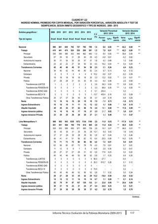 Informe Técnico: Evolución de la Pobreza Monetaria 2009-2015 117
CUADRO N° I.22
INGRESO NOMINAL PROMEDIO PER CÁPITA MENSUAL, POR VARIACIÓN PORCENTUAL, VARIACIÓN ABSOLUTA Y TEST DE
SIGNIFICANCIA, SEGÚN ÁMBITO GEOGRÁFICO Y TIPO DE INGRESO, 2009 - 2015
Ámbitos geográficos / 2009 2010 2011 2012 2013 2014 2015
C.V
(%)
Variación Porcentual
2015 / 2014
Variación Absoluta
2015 / 2014
Tipo de ingreso Anual Anual Anual Anual Anual Anual Anual
Porcen-
taje
%P>t
Signifi-
cancia
Varia-
ción
%P>t
Signifi-
cancia
Nacional 568 601 639 702 727 760 789 1,4 8,6 0,00 *** 62,2 0,00 ***
Trabajo 419 441 474 524 539 559 581 1,5 7,8 0,01 *** 42,2 0,00 ***
Principal 338 359 388 432 446 462 482 1,5 8,0 0,00 *** 35,6 0,00 ***
Secundario 27 29 30 31 29 30 29 4,5 -0,8 0,61 -0,2 0,62
Autoconsumo/ especie 30 31 34 34 35 37 37 1,6 4,2 0,66 1,5 0,66
Extraordinarios 23 22 22 27 28 30 33 4,5 19,2 0,04 ** 5,4 0,04 **
Transferencia Corrientes 45 46 46 49 51 54 56 2,5 8,5 0,24 4,4 0,23
Nacional 39 40 42 44 48 50 52 2,4 9,7 0,13 4,6 0,12
Extranjera 6 6 5 4 4 4 4 10,2 -5,6 0,57 -0,2 0,59
Privada 18 18 18 18 18 18 20 3,3 13,2 0,02 ** 2,4 0,01 ***
Pública 27 28 28 31 33 35 35 3,0 6,0 0,90 2,0 0,90
Transferencias JUNTOS 1 2 2 2 2 2 3 2,9 39,3 0,00 *** 0,8 0,00 ***
Transferencias PENSIÓN 65 0 0 0 1 1 2 3 3,3 89,4 0,00 *** 1,2 0,00 ***
Transferencias BONO GAS 0 0 0 0 0 0 0 5,1 253,0 - 0,2 -
Transferencias BECA 18 0 0 0 0 0 0 1 13,7 455,4 0,16 0,5 0,09 *
Otras Transferencias Pública 25 27 27 29 30 30 29 3,7 -2,8 0,18 -0,8 0,20
Renta 13 16 16 19 20 19 19 7,5 -7,8 0,73 -1,6 0,73
Ingreso Extraordinario 10 10 10 11 11 13 12 3,2 4,0 0,06 * 0,4 0,10 *
Alquiler Imputado 45 45 52 57 62 68 74 2,0 19,1 0,00 *** 11,8 0,00 ***
Ingreso donacion pública 14 16 16 16 17 19 21 2,5 21,7 0,02 ** 3,8 0,01 ***
Ingreso donacion Privada 23 25 25 26 26 28 27 2,1 4,3 0,46 1,1 0,47
Lima Metropolitana 1/ 888 903 943 1038 1072 1134 1190 2,6 11,0 0,03 ** 117,8 0,03 **
Trabajo 641 651 684 760 779 814 865 2,8 11,0 0,02 ** 85,5 0,02 **
Principal 535 553 585 650 671 695 739 2,6 10,1 0,01 *** 68,0 0,01 ***
Secundario 30 30 30 31 25 30 26 13,1 6,5 0,42 1,6 0,43
Autoconsumo/ especie 27 27 29 29 28 29 30 3,9 6,7 0,49 1,9 0,48
Extraordinarios 49 41 41 51 56 62 70 6,4 25,0 0,06 * 14,0 0,05 **
Transferencia Corrientes 73 71 73 75 80 86 86 4,6 7,4 0,91 5,9 0,91
Nacional 63 58 65 67 73 78 79 4,5 7,8 0,81 5,7 0,81
Extranjera 11 13 8 9 7 8 7 14,8 2,9 0,35 0,2 0,41
Privada 29 27 27 27 28 31 33 5,8 17,6 0,23 5,0 0,22
Pública 45 45 46 48 52 56 52 5,8 1,7 0,33 0,9 0,35
Transferencias JUNTOS 0 0 0 0 0 0 0 90,0 -27,7 - -0,0 -
Transferencias PENSIÓN 65 0 0 0 0 0 0 0 26,3 610,7 0,26 0,1 0,12
Transferencias BONO GAS 0 0 0 0 0 0 0 - - - 0,0 -
Transferencias BECA 18 0 0 0 0 0 0 0 70,5 - - 0,2 -
Otras Transferencias Pública 45 45 46 48 52 56 52 5,8 1,1 0,32 0,5 0,34
Renta 20 27 28 33 35 32 29 13,2 -16,0 0,50 -5,6 0,52
Ingreso Extraordinario 14 14 12 11 14 19 14 6,7 1,1 0,05 ** 0,1 0,14
Alquiler Imputado 83 79 91 97 107 120 132 3,1 23,8 0,00 *** 25,4 0,00 ***
Ingreso donacion pública 20 21 19 23 21 24 27 5,4 24,8 0,23 5,3 0,21
Ingreso donacion Privada 37 39 36 38 36 38 37 4,2 2,8 0,70 1,0 0,70
Continúa...
 