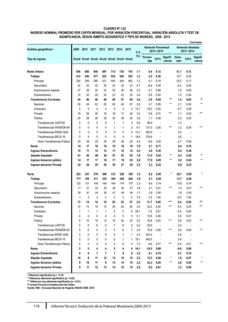 Informe Técnico: Evolución de la Pobreza Monetaria 2009-2015118
CUADRO N° I.22
INGRESO NOMINAL PROMEDIO PER CÁPITA MENSUAL, POR VARIACIÓN PORCENTUAL, VARIACIÓN ABSOLUTA Y TEST DE
SIGNIFICANCIA, SEGÚN ÁMBITO GEOGRÁFICO Y TIPO DE INGRESO, 2009 - 2015
Conclusión.
Ámbitos geográficos / 2009 2010 2011 2012 2013 2014 2015
C.V
(%)
Variación Porcentual
2015 / 2014
Variación Absoluta
2015 / 2014
Tipo de ingreso Anual Anual Anual Anual Anual Anual Anual
Porcen-
taje
%P>t
Signifi-
cancia
Varia-
ción
%P>t
Signifi-
cancia
Resto Urbano 556 600 640 697 712 730 743 1,1 4,4 0,12 31,1 0,12
Trabajo 412 440 477 523 534 545 553 1,2 3,5 0,30 18,7 0,30
Principal 334 359 390 431 444 454 462 1,2 4,1 0,18 18,2 0,17
Secundario 32 33 35 35 34 33 31 4,7 -6,9 0,49 -2,3 0,50
Autoconsumo/ especie 27 29 32 33 34 36 36 2,5 4,1 0,80 1,4 0,80
Extraordinarios 19 20 20 24 22 23 23 3,9 6,6 0,54 1,4 0,54
Transferencia Corrientes 44 48 46 49 48 47 50 2,6 2,9 0,04 ** 1,4 0,03 **
Nacional 39 44 42 45 45 44 47 2,6 4,7 0,05 ** 2,1 0,04 **
Extranjera 5 5 4 4 4 3 3 12,7 -19,2 0,50 -0,7 0,48
Privada 19 20 20 19 19 17 20 3,2 5,8 0,01 *** 1,1 0,00 ***
Pública 25 28 26 29 30 29 30 3,6 1,1 0,46 0,3 0,45
Transferencias JUNTOS 0 0 0 0 1 1 2 5,8 96,0 - 1,0 -
Transferencias PENSIÓN 65 0 0 0 0 1 1 2 6,1 137,0 0,00 *** 1,2 0,00 ***
Transferencias BONO GAS 0 0 0 0 0 0 0 10,2 283,8 - 0,2 -
Transferencias BECA 18 0 0 0 0 0 0 1 18,6 379,6 - 0,6 -
Otras Transferencias Pública 25 28 25 29 28 26 25 4,4 -9,6 0,45 -2,7 0,46
Renta 14 17 16 18 19 19 19 7,8 2,1 0,71 0,4 0,70
Ingreso Extraordinario 10 11 12 12 11 12 12 4,3 3,8 0,35 0,4 0,36
Alquiler Imputado 41 42 48 54 57 61 63 1,8 11,0 0,02 ** 6,3 0,02 **
Ingreso donacion pública 14 17 17 16 17 19 20 2,9 17,9 0,05 ** 3,0 0,04 **
Ingreso donacion Privada 22 24 25 25 25 27 26 2,3 3,3 0,22 0,8 0,23
Rural 223 247 276 296 312 328 338 1,5 8,2 0,09 * 25,7 0,09 *
Trabajo 177 195 217 235 240 248 254 1,8 5,7 0,29 13,7 0,29
Principal 120 131 149 164 164 174 175 2,3 6,6 0,74 10,8 0,74
Secundario 17 21 22 25 26 24 27 3,8 4,1 0,01 *** 1,0 0,01 ***
Autoconsumo/ especie 39 41 44 45 47 49 49 1,7 3,9 0,50 1,8 0,50
Extraordinarios 1 2 2 2 3 3 3 7,8 -1,0 1,00 -0,0 1,00
Transferencia Corrientes 13 14 14 16 20 25 27 2,0 31,7 0,00 *** 6,4 0,00 ***
Nacional 12 13 14 15 20 24 26 2,0 32,5 0,00 *** 6,5 0,00 ***
Extranjera 1 1 1 1 0 0 0 26,7 -7,8 0,61 -0,0 0,65
Privada 4 4 4 4 4 5 5 5,1 15,6 0,48 0,6 0,47
Pública 9 10 10 12 16 20 22 2,2 35,8 0,00 *** 5,8 0,00 ***
Transferencias JUNTOS 5 5 6 6 7 8 9 2,2 28,9 - 2,0 -
Transferencias PENSIÓN 65 0 0 0 2 4 6 7 3,4 70,9 0,00 *** 2,8 0,00 ***
Transferencias BONO GAS 0 0 0 0 0 1 1 4,3 244,4 - 0,6 -
Transferencias BECA 18 0 0 0 0 0 1 1 18,1 440,0 - 0,9 -
Otras Transferencias Pública 4 4 5 5 5 6 4 7,3 -9,6 0,01 *** -0,5 0,01 ***
Renta 2 3 4 4 5 4 4 14,1 -18,3 0,88 -0,8 0,88
Ingreso Extraordinario 4 6 7 7 7 8 8 3,5 9,1 0,74 0,7 0,74
Alquiler Imputado 10 9 11 12 13 14 15 2,2 13,3 0,08 * 1,8 0,07 *
Ingreso donacion pública 8 10 11 9 12 14 15 2,2 22,3 0,02 ** 2,8 0,02 **
Ingreso donacion Privada 9 11 12 13 14 15 15 2,6 8,5 0,61 1,2 0,60
* Diferencia significativa (p <  0.10).
** Diferencia altamente significativa (p < 0.05).
*** Diferencia muy altamente significativa (p < 0.01).
1/ Incluye Provincia Constitucional del Callao
Fuente: INEI - Encuesta Nacional de Hogares ENAHO 2009- 2015
 