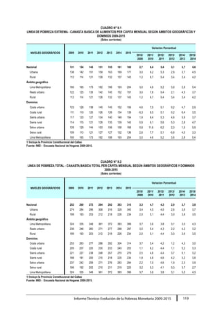Informe Técnico: Evolución de la Pobreza Monetaria 2009-2015 119
CUADRO N° II.1
LINEA DE POBREZA EXTREMA - CANASTA BASICA DE ALIMENTOS PER CÁPITA MENSUAL SEGÚN ÁMBITOS GEOGRÁFICOS Y
DOMINIOS 2009-2015
(Soles corrientes)
NIVELES GEOGRÁFICOS 2009 2010 2011 2012 2013 2014 2015
Variacion Porcentual
2010/
2009
2011/
2010
2012/
2011
2013/
2012
2014/
2013
2015/
2014
Nacional 131 134 143 151 155 161 169 2,7 6,4 5,4 3,1 3,7 4,6
Urbana 138 142 151 159 163 169 177 3,0 6,2 5,3 2,8 3,7 4,5
Rural 112 114 121 128 132 137 143 1,2 6,7 5,4 3,4 3,4 4,2
Ámbito geográfico
Lima Metropolitana 160 165 173 182 188 193 204 3,0 4,6 5,2 3,6 2,8 5,4
Resto urbano 122 125 135 142 145 152 157 3,0 7,8 5,4 2,1 4,5 3,7
Rural 112 114 121 128 132 137 143 1,2 6,7 5,4 3,4 3,4 4,2
Dominios
Costa urbana 123 128 138 145 145 152 156 4,6 7,5 5,1 0,2 4,7 2,9
Costa rural 111 110 120 126 126 134 139 -0,3 8,5 5,1 0,2 6,4 3,5
Sierra urbana 117 120 127 134 140 148 154 1,9 6,4 5,3 4,6 5,9 3,7
Sierra rural 114 115 121 128 135 139 145 0,9 6,1 5,6 5,3 2,8 4,7
Selva urbana 128 129 144 153 156 158 168 0,8 11,6 6,2 2,3 1,5 5,9
Selva rural 109 113 121 127 127 132 136 2,8 7,7 5,1 -0,6 4,0 3,3
Lima Metropolitana 160 165 173 182 188 193 204 3,0 4,6 5,2 3,6 2,8 5,4
1/ Incluye la Provincia Constitucional del Callao
Fuente: INEI - Encuesta Nacional de Hogares 2009-2015.
CUADRO N° II.2
LINEA DE POBREZA TOTAL - CANASTA BASICA TOTAL PER CÁPITA MENSUAL SEGÚN ÁMBITOS GEOGRÁFICOS Y DOMINIOS
2009-2015
(Soles corrientes)
NIVELES GEOGRÁFICOS 2009 2010 2011 2012 2013 2014 2015
Variacion Porcentual
2010/
2009
2011/
2010
2012/
2011
2013/
2012
2014/
2013
2015/
2014
Nacional 252 260 272 284 292 303 315 3,3 4,7 4,3 2,9 3,7 3,8
Urbana 274 284 296 308 316 328 340 3,4 4,5 4,0 2,6 3,6 3,7
Rural 189 193 203 212 218 226 234 2,0 5,1 4,4 3,0 3,6 3,5
Ámbito geográfico
Lima Metropolitana 324 335 348 361 372 383 399 3,7 3,6 3,8 3,1 3,0 4,3
Resto urbano 239 246 260 271 277 288 297 3,0 5,4 4,3 2,2 4,2 3,2
Rural 189 193 203 212 218 226 234 2,0 5,1 4,4 3,0 3,6 3,5
Dominios
Costa urbana 253 263 277 288 292 304 314 3,7 5,4 4,2 1,2 4,3 3,0
Costa rural 205 207 220 230 233 245 253 1,1 6,2 4,4 1,1 5,2 3,3
Sierra urbana 221 227 238 248 257 270 279 2,5 4,8 4,4 3,7 5,1 3,2
Sierra rural 188 191 200 210 218 225 234 1,9 4,8 4,6 4,2 3,2 3,8
Selva urbana 237 242 259 271 276 283 294 2,2 7,0 4,6 1,9 2,3 3,9
Selva rural 186 192 202 210 211 219 225 3,2 5,3 4,1 0,3 3,7 2,7
Lima Metropolitana 324 335 348 361 372 383 399 3,7 3,6 3,8 3,1 3,0 4,3
1/ Incluye la Provincia Constitucional del Callao
Fuente: INEI - Encuesta Nacional de Hogares 2009-2015.
 