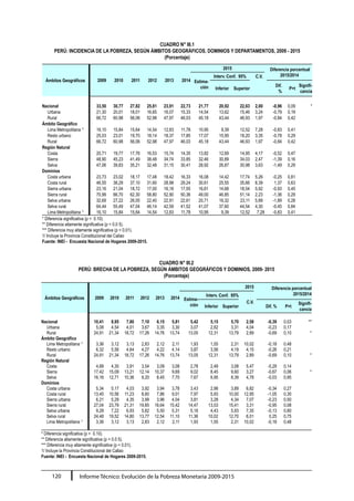 Informe Técnico: Evolución de la Pobreza Monetaria 2009-2015120
CUADRO N° III.1
PERÚ: INCIDENCIA DE LA POBREZA, SEGÚN ÁMBITOS GEOGRÁFICOS, DOMINIOS Y DEPARTAMENTOS, 2009 - 2015
(Porcentaje)
Ámbitos Geográficos 2009 2010 2011 2012 2013 2014
2015 Diferencia porcentual
2015/2014
Estima-
ción
Interv. Conf. 95% C.V.
Inferior Superior
Dif.
%
P>t
Signifi-
cancia
Nacional 33,50 30,77 27,82 25,81 23,91 22,73 21,77 20,92 22,63 2,00 -0,96 0,09 *
Urbana 21,30 20,01 18,01 16,65 16,07 15,33 14,54 13,62 15,46 3,24 -0,79 0,19
Rural 66,72 60,98 56,06 52,98 47,97 46,03 45,18 43,44 46,93 1,97 -0,84 0,42
Ámbito Geográfico
Lima Metropolitana 1/
16,10 15,84 15,64 14,54 12,83 11,78 10,95 9,39 12,52 7,28 -0,83 0,41
Resto urbano 25,03 23,01 19,70 18,14 18,37 17,85 17,07 15,95 18,20 3,35 -0,78 0,29
Rural 66,72 60,98 56,06 52,98 47,97 46,03 45,18 43,44 46,93 1,97 -0,84 0,42
Región Natural
Costa 20,71 19,77 17,76 16,53 15,74 14,35 13,82 12,69 14,95 4,17 -0,52 0,47
Sierra 48,90 45,23 41,49 38,48 34,74 33,85 32,46 30,89 34,03 2,47 -1,39 0,16
Selva 47,06 39,83 35,21 32,48 31,15 30,41 28,92 26,87 30,98 3,63 -1,49 0,29
Dominios
Costa urbana 23,73 23,02 18,17 17,48 18,42 16,33 16,08 14,42 17,74 5,26 -0,25 0,81
Costa rural 46,55 38,29 37,10 31,60 28,98 29,24 30,61 25,55 35,66 8,39 1,37 0,63
Sierra urbana 23,16 21,04 18,72 17,00 16,18 17,55 16,61 14,68 18,54 5,92 -0,93 0,45
Sierra rural 70,99 66,70 62,30 58,80 52,90 50,36 49,00 46,85 51,14 2,23 -1,36 0,29
Selva urbana 32,69 27,22 26,05 22,40 22,91 22,61 20,71 18,32 23,11 5,89 -1,89 0,28
Selva rural 64,44 55,49 47,04 46,14 42,59 41,52 41,07 37,60 44,54 4,30 -0,45 0,84
Lima Metropolitana 1/
16,10 15,84 15,64 14,54 12,83 11,78 10,95 9,39 12,52 7,28 -0,83 0,41
* Diferencia significativa (p <  0.10).
** Diferencia altamente significativa (p < 0.0 5).
*** Diferencia muy altamente significativa (p < 0.01).
1/ Incluye la Provincia Constitucional del Callao
Fuente: INEI - Encuesta Nacional de Hogares 2009-2015.
CUADRO N° III.2
PERÚ: BRECHA DE LA POBREZA, SEGÚN ÁMBITOS GEOGRÁFICOS Y DOMINIOS, 2009- 2015
(Porcentaje)
Ámbitos Geográficos 2009 2010 2011 2012 2013 2014
2015 Diferencia porcentual
2015/2014
Estima-
ción
Interv. Conf. 95%
C.V.
Inferior Superior Dif. % P>t
Signifi-
cancia
Nacional 10,41 8,95 7,80 7,10 6,15 5,81 5,42 5,15 5,70 2,58 -0,39 0,03 **
Urbana 5,08 4,54 4,01 3,67 3,35 3,30 3,07 2,82 3,31 4,04 -0,23 0,17
Rural 24,91 21,34 18,72 17,26 14,76 13,74 13,05 12,31 13,79 2,89 -0,69 0,10 *
Ámbito Geográfico
Lima Metropolitana 1/
3,36 3,12 3,13 2,83 2,12 2,11 1,93 1,55 2,31 10,02 -0,18 0,48
Resto urbano 6,32 5,56 4,64 4,27 4,22 4,14 3,87 3,56 4,19 4,15 -0,26 0,21
Rural 24,91 21,34 18,72 17,26 14,76 13,74 13,05 12,31 13,79 2,89 -0,69 0,10 *
Región Natural
Costa 4,68 4,30 3,91 3,54 3,09 3,08 2,78 2,49 3,08 5,47 -0,29 0,14
Sierra 17,42 15,09 13,21 12,14 10,37 9,69 9,02 8,45 9,60 3,27 -0,67 0,06 *
Selva 16,16 12,71 10,36 9,20 8,45 7,70 7,67 6,95 8,39 4,78 -0,03 0,95
Dominios
Costa urbana 5,34 5,17 4,03 3,92 3,94 3,78 3,43 2,98 3,89 6,82 -0,34 0,27
Costa rural 13,45 10,56 11,23 8,60 7,86 9,01 7,97 5,93 10,00 12,95 -1,05 0,30
Sierra urbana 6,21 5,29 4,35 3,99 3,96 4,04 3,81 3,28 4,34 7,07 -0,23 0,50
Sierra rural 27,04 23,79 21,31 19,85 16,64 15,42 14,47 13,53 15,41 3,31 -0,95 0,08
Selva urbana 9,28 7,22 6,93 5,82 5,50 5,31 5,18 4,43 5,93 7,35 -0,13 0,80
Selva rural 24,48 19,52 14,80 13,77 12,54 11,10 11,36 10,02 12,70 6,01 0,25 0,75
Lima Metropolitana 1/
3,36 3,12 3,13 2,83 2,12 2,11 1,93 1,55 2,31 10,02 -0,18 0,48
* Diferencia significativa (p <  0.10).
** Diferencia altamente significativa (p < 0.0 5).
*** Diferencia muy altamente significativa (p < 0.01).
1/ Incluye la Provincia Constitucional del Callao
Fuente: INEI - Encuesta Nacional de Hogares 2009-2015.
 