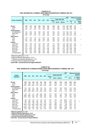 Informe Técnico: Evolución de la Pobreza Monetaria 2009-2015 121
CUADRO N° III.3
PERÚ: SEVERIDAD DE LA POBREZA, SEGÚN ÁMBITOS GEOGRÁFICOS Y DOMINIOS, 2009- 2015
(Porcentaje)
Ámbitos Geográficos 2009 2010 2011 2012 2013 2014
2015 Diferencia porcentual
2015/2014
Estima-
ción
Interv. Conf. 95%
C.V.
Inferior Superior
Dif.
%
P>t
Signifi-
cancia
Nacional 4,56 3,76 3,18 2,84 2,38 2,18 2,00 1,87 2,13 3,31 -0,18 0,03 **
Urbana 1,81 1,61 1,38 1,25 1,08 1,06 1,00 0,90 1,10 5,22 -0,07 0,35
Rural 12,07 9,77 8,37 7,57 6,38 5,69 5,24 4,85 5,64 3,85 -0,45 0,05 **
Ámbito Geográfico
Lima Metropolitana 1/
1,05 0,98 0,97 0,88 0,56 0,58 0,58 0,43 0,73 13,42 0,00 1,00
Resto urbano 2,35 2,06 1,68 1,51 1,45 1,41 1,29 1,16 1,43 5,39 -0,11 0,22
Rural 12,07 9,77 8,37 7,57 6,38 5,69 5,24 4,85 5,64 3,85 -0,45 0,05 **
Región Natural
Costa 1,59 1,49 1,34 1,17 0,97 1,01 0,90 0,77 1,03 7,28 -0,11 0,20
Sierra 8,21 6,72 5,78 5,26 4,38 3,90 3,52 3,23 3,81 4,24 -0,37 0,03 **
Selva 7,56 5,64 4,33 3,69 3,31 2,84 2,88 2,53 3,22 6,09 0,04 0,86
Dominios
Costa urbana 1,82 1,88 1,39 1,32 1,29 1,29 1,13 0,92 1,33 9,38 -0,16 0,26
Costa rural 5,42 4,15 4,74 3,34 3,31 3,91 3,00 1,97 4,02 17,36 -0,91 0,05 **
Sierra urbana 2,41 1,94 1,54 1,43 1,42 1,37 1,25 1,04 1,46 8,60 -0,12 0,41
Sierra rural 13,19 10,96 9,70 8,89 7,28 6,45 5,90 5,38 6,41 4,45 -0,56 0,06 *
Selva urbana 3,72 2,85 2,74 2,22 1,93 1,82 1,84 1,50 2,19 9,57 0,02 0,93
Selva rural 12,20 9,10 6,38 5,68 5,22 4,28 4,40 3,74 5,06 7,64 0,13 0,76
Lima Metropolitana 1/
1,05 0,98 0,97 0,88 0,56 0,58 0,58 0,43 0,73 13,42 0,00 1,00
* Diferencia significativa (p <  0.10).
** Diferencia altamente significativa (p < 0.0 5).
*** Diferencia muy altamente significativa (p < 0.01).
1/ Incluye la Provincia Constitucional del Callao
Fuente: INEI - Encuesta Nacional de Hogares 2009-2015.
CUADRO N° III.4
PERÚ: INCIDENCIA DE LA POBREZA EXTREMA, SEGÚN ÁMBITO GEOGRÁFICO Y DOMINIOS, 2009 - 2015
(Porcentaje)
Ámbitos
Geográficos
2009 2010 2011 2012 2013 2014
2015 Diferencia porcentual
2015/2014
Estima-
ción
Interv. Conf. 95%
C.V.
Inferior Superior Dif. % P>t
Signifi-
cancia
Nacional 9,50 7,63 6,34 6,01 4,73 4,28 4,07 3,69 4,44 4,66 -0,22 0,34
Urbana 2,05 1,86 1,42 1,39 1,05 1,00 1,02 0,79 1,24 11,27 0,02 0,91
Rural 29,81 23,84 20,52 19,70 16,02 14,63 13,93 12,68 15,18 4,57 -0,69 0,34
Ambito geográfico
Lima Metropolitana 1/
0,73 0,85 0,51 0,69 0,16 0,18 0,34 0,06 0,62 42,40 0,16 0,35
Resto urbano 3,00 2,58 2,06 1,89 1,68 1,58 1,49 1,17 1,82 11,10 -0,09 0,70
Rural 29,81 23,84 20,52 19,70 16,02 14,63 13,93 12,68 15,18 4,57 -0,69 0,34
Región Natural
Costa 1,48 1,47 1,21 1,08 0,80 0,93 0,77 0,50 1,04 17,98 -0,16 0,35
Sierra 20,06 15,80 13,77 13,27 10,46 9,24 8,73 7,83 9,64 5,29 -0,51 0,35
Selva 15,78 12,50 8,96 8,21 6,90 6,08 6,46 5,38 7,54 8,51 0,38 0,59
Dominios
Costa urbana 1,64 1,65 1,24 1,15 1,10 1,03 0,91 0,45 1,36 25,54 -0,12 0,7
Costa rural 7,82 6,66 8,25 4,90 5,89 8,97 4,77 2,17 7,37 27,69 -4,21 0,0 ***
Sierra urbana 3,75 2,53 1,96 1,94 1,73 1,63 1,30 0,86 1,75 17,45 -0,33 0,3
Sierra rural 34,05 27,59 24,56 23,98 19,00 16,95 16,49 14,85 18,13 5,06 -0,46 0,6
Selva urbana 5,19 5,30 4,53 3,79 3,14 2,97 3,47 2,42 4,53 15,53 0,51 0,5
Selva rural 28,59 21,44 14,67 14,19 12,11 10,51 10,87 8,76 12,98 9,88 0,36 0,8
Lima Metropolitana 1/
0,73 0,85 0,51 0,69 0,16 0,18 0,34 0,06 0,62 42,40 0,16 0,3
* Diferencia significativa (p <  0.10).
** Diferencia altamente significativa (p < 0.0 5).
*** Diferencia muy altamente significativa (p < 0.01).
1/ Incluye la Provincia Constitucional del Callao
Fuente: INEI - Encuesta Nacional de Hogares 2009-2015.
 